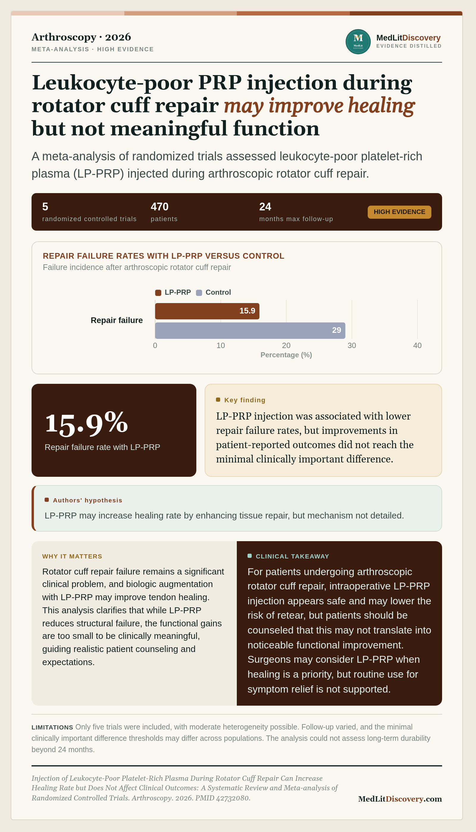 Infographic summary of Injection of Leukocyte-Poor Platelet-Rich Plasma During Rotator Cuff Repair Can Increase Healing Rate but Does Not Affect Clinical Outcomes: A Systematic Review and Meta-analysis of Randomized Controlled Trials.