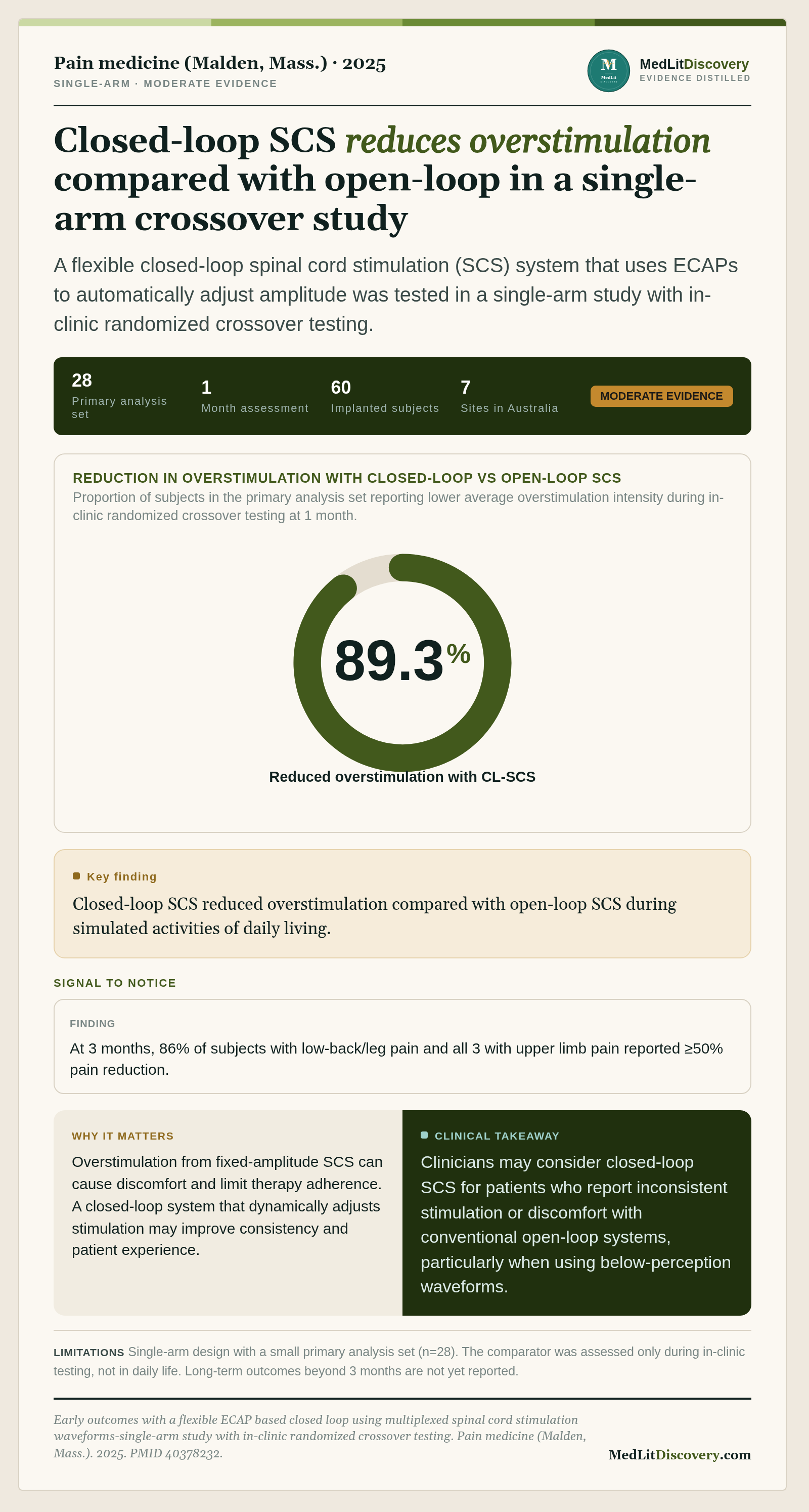 Infographic summary of Early outcomes with a flexible ECAP based closed loop using multiplexed spinal cord stimulation waveforms-single-arm study with in-clinic randomized crossover testing.