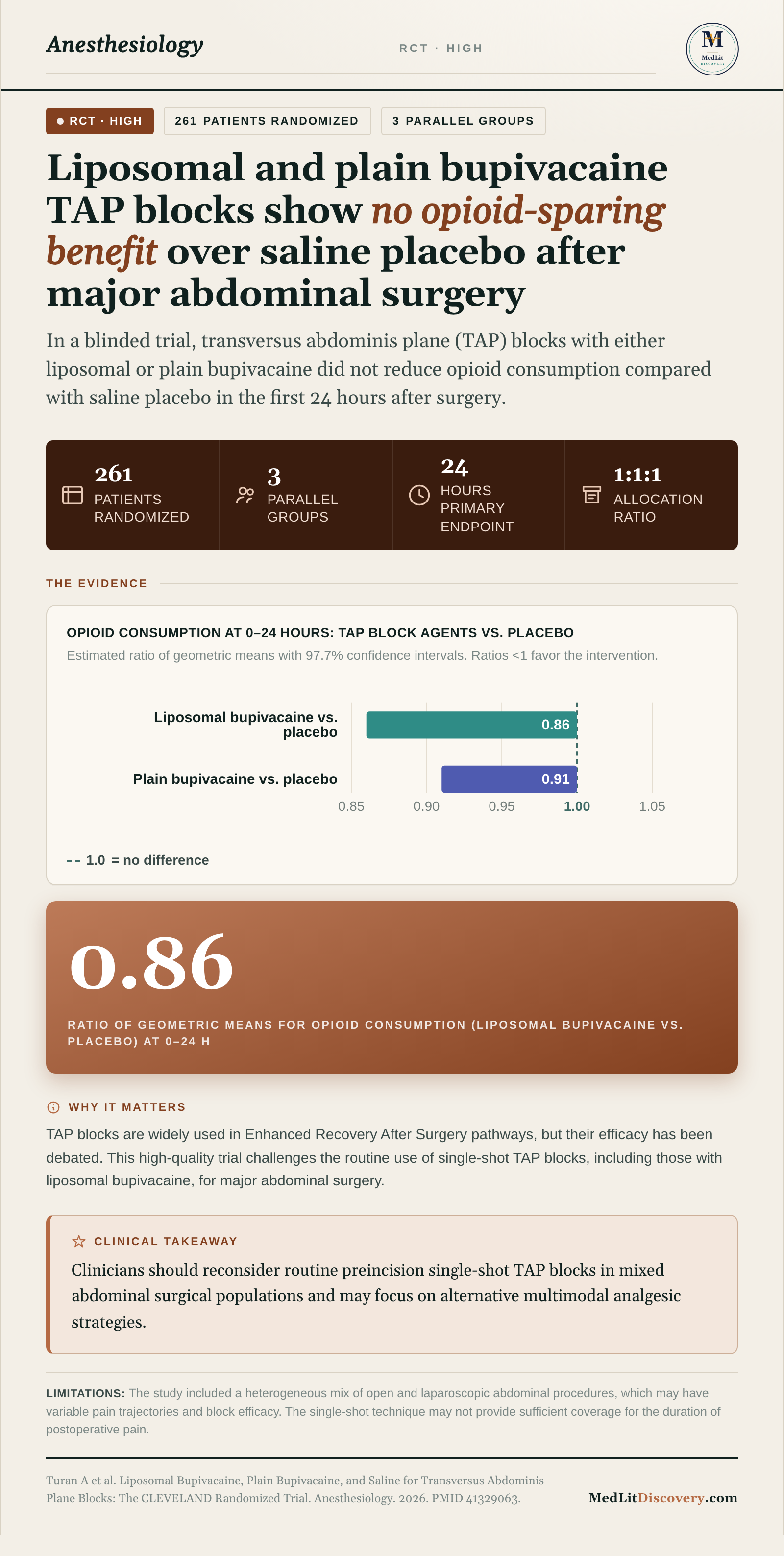 Infographic summary of Liposomal Bupivacaine, Plain Bupivacaine, and Saline for Transversus Abdominis Plane Blocks: The CLEVELAND Randomized Trial.