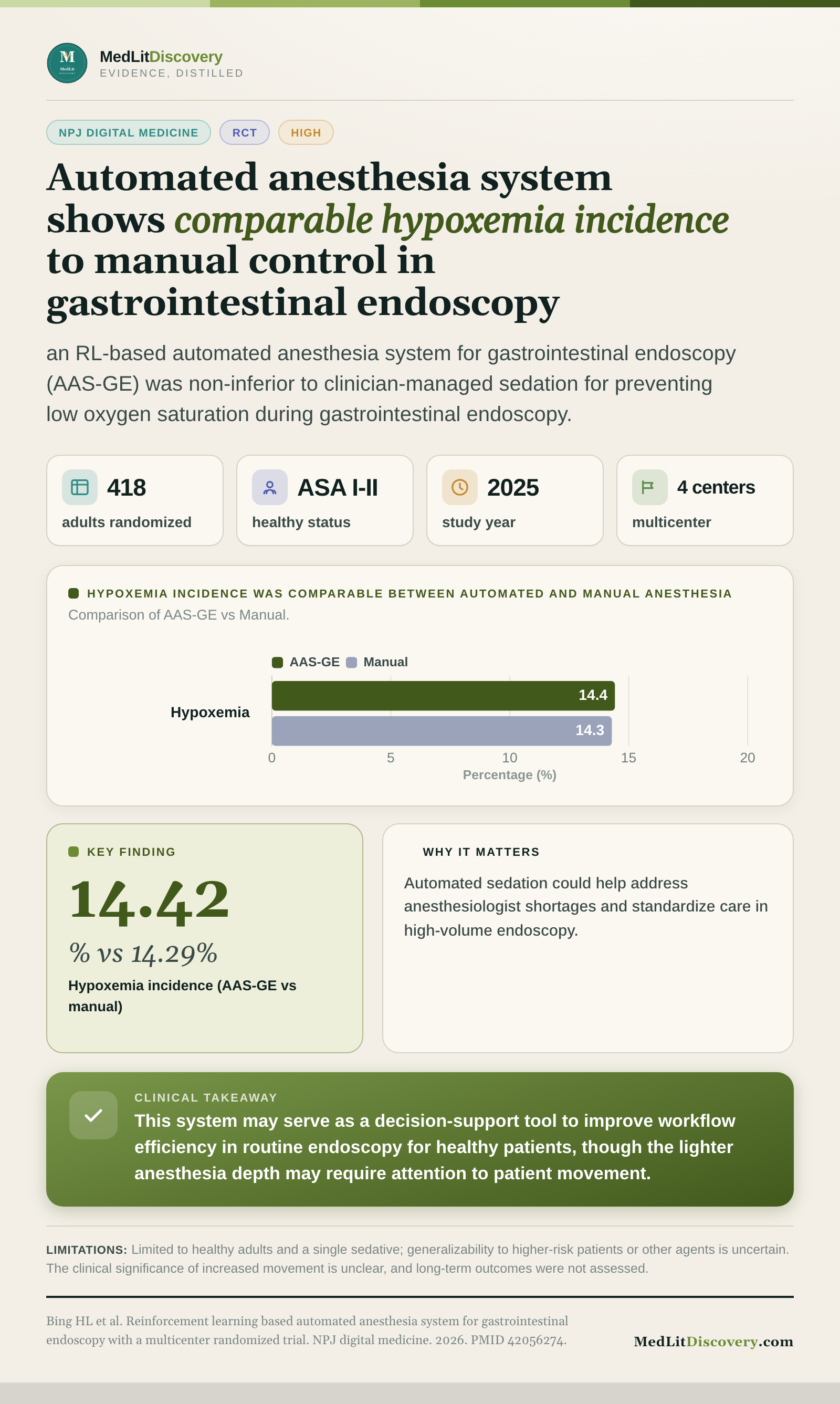 Infographic summary of Reinforcement learning based automated anesthesia system for gastrointestinal endoscopy with a multicenter randomized trial.