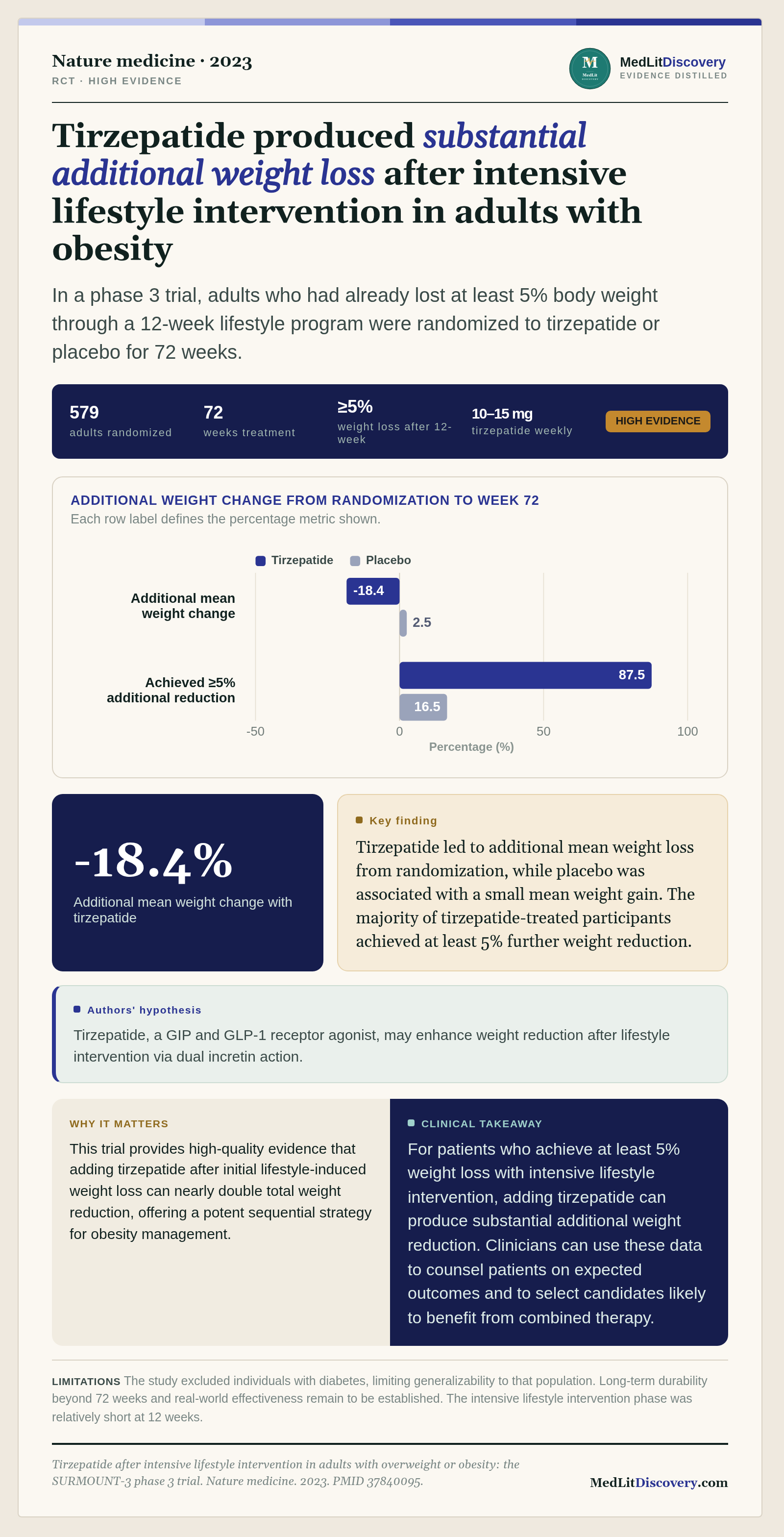 Infographic summary of Tirzepatide after intensive lifestyle intervention in adults with overweight or obesity: the SURMOUNT-3 phase 3 trial.