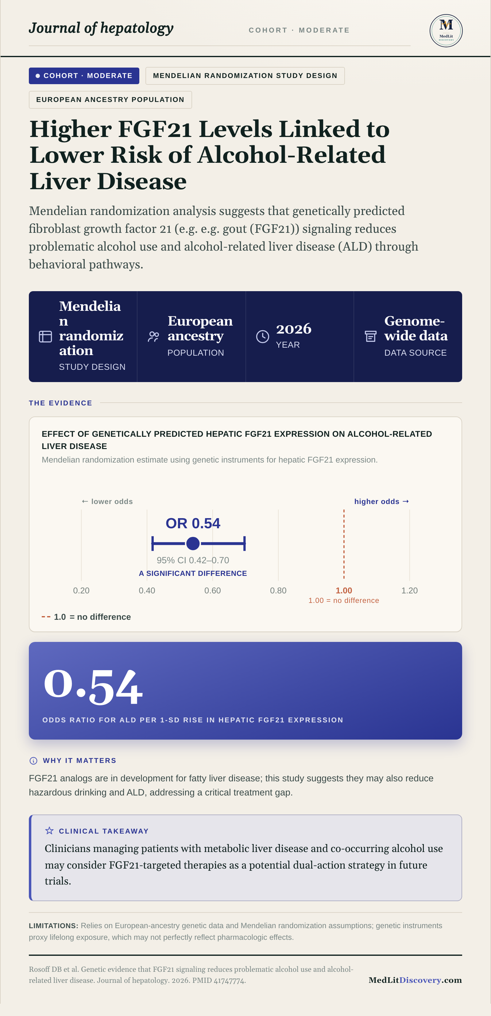 Infographic summary of Genetic evidence that FGF21 signaling reduces problematic alcohol use and alcohol-related liver disease.