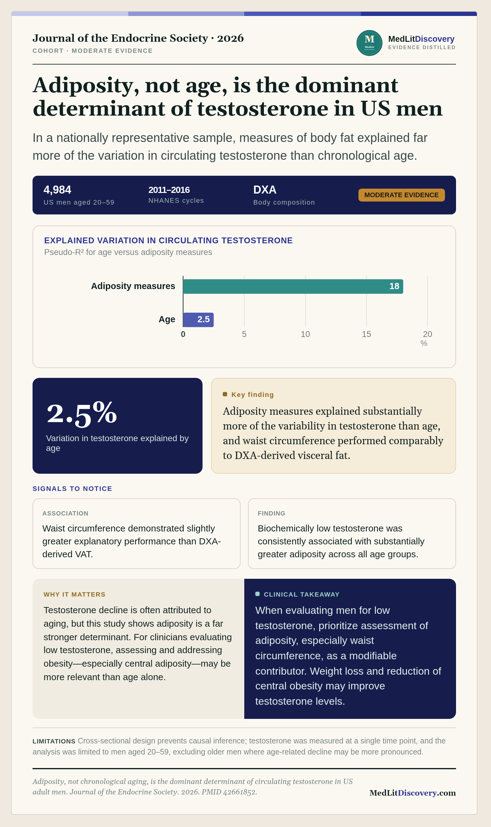 Infographic summary of Adiposity, not chronological aging, is the dominant determinant of circulating testosterone in US adult men.