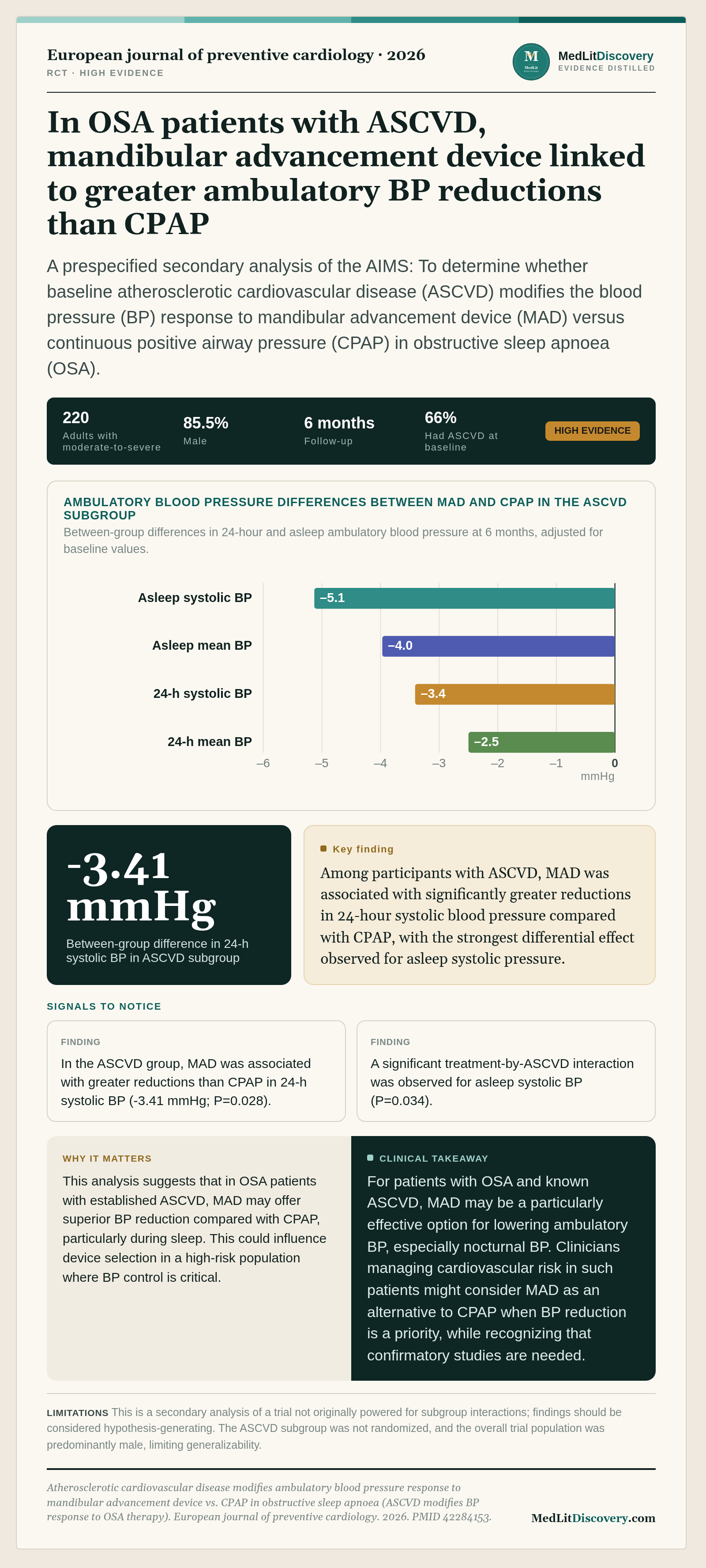 Infographic summary of Atherosclerotic cardiovascular disease modifies ambulatory blood pressure response to mandibular advancement device vs. CPAP in obstructive sleep apnoea (ASCVD modifies BP response to OSA therapy).