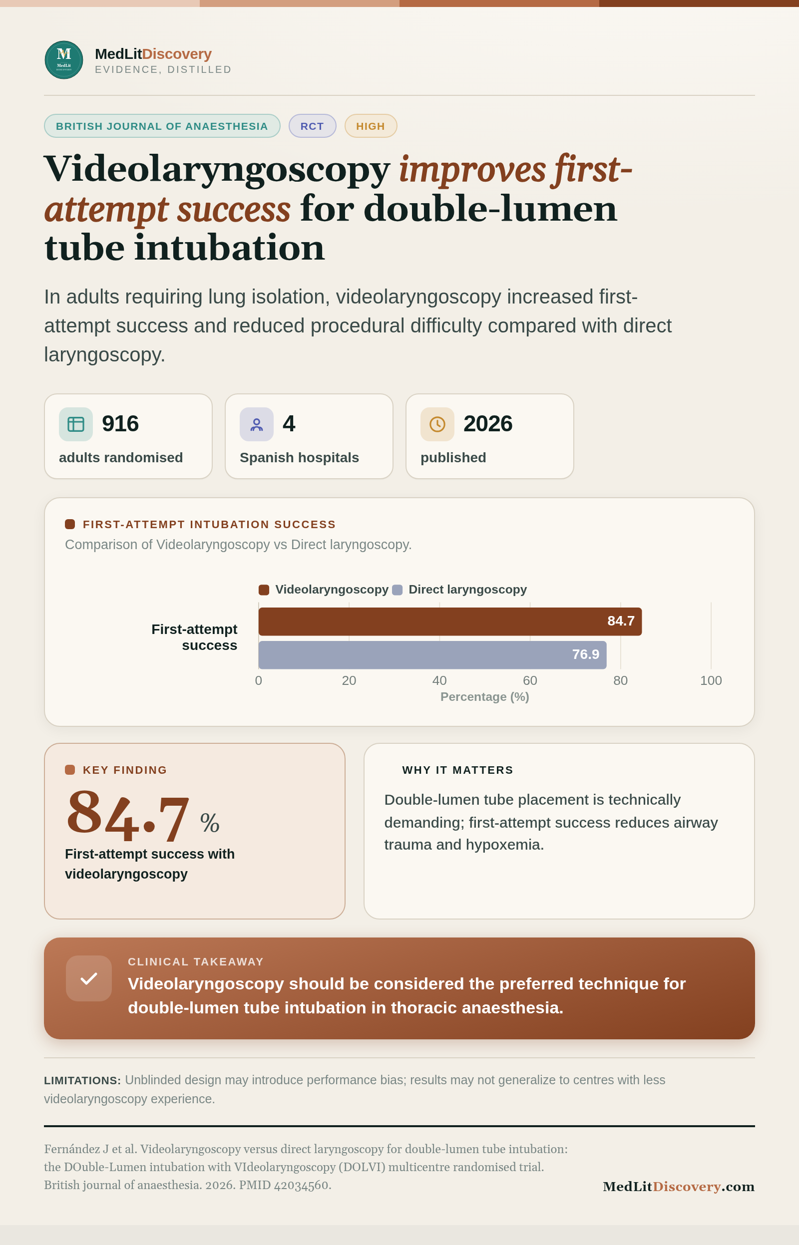 Infographic summary of Videolaryngoscopy versus direct laryngoscopy for double-lumen tube intubation: the DOuble-Lumen intubation with VIdeolaryngoscopy (DOLVI) multicentre randomised trial.