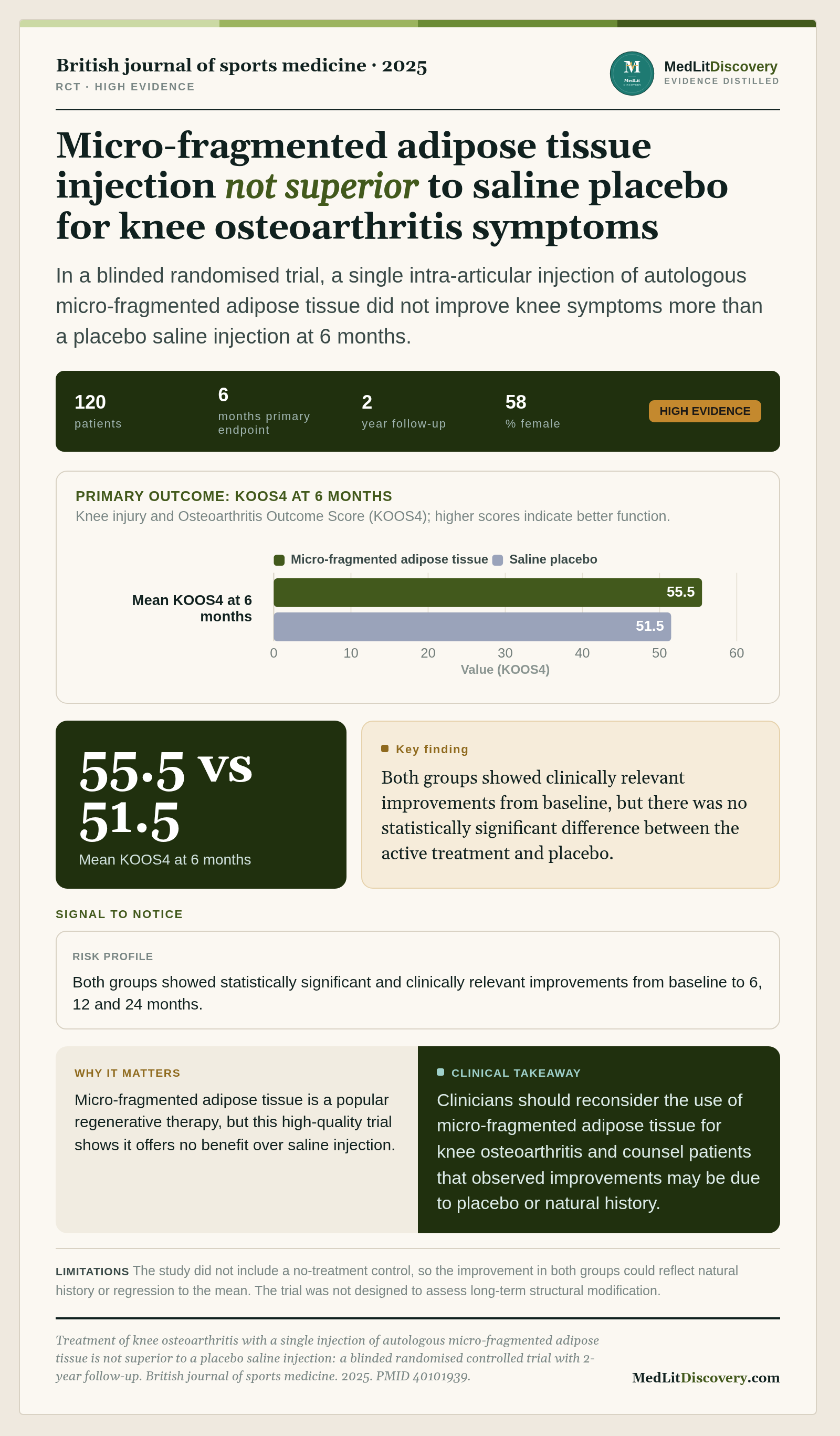 Infographic summary of Treatment of knee osteoarthritis with a single injection of autologous micro-fragmented adipose tissue is not superior to a placebo saline injection: a blinded randomised controlled trial with 2-year follow-up.