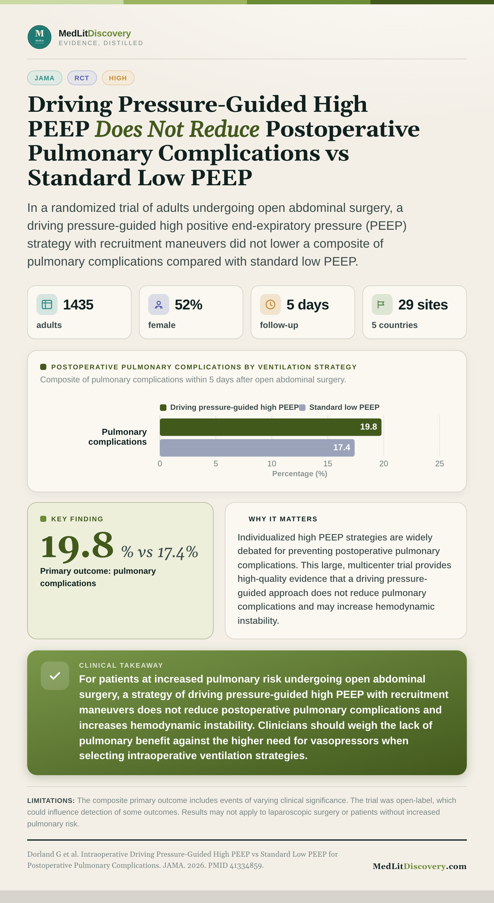 Infographic summary of Intraoperative Driving Pressure-Guided High PEEP vs Standard Low PEEP for Postoperative Pulmonary Complications.