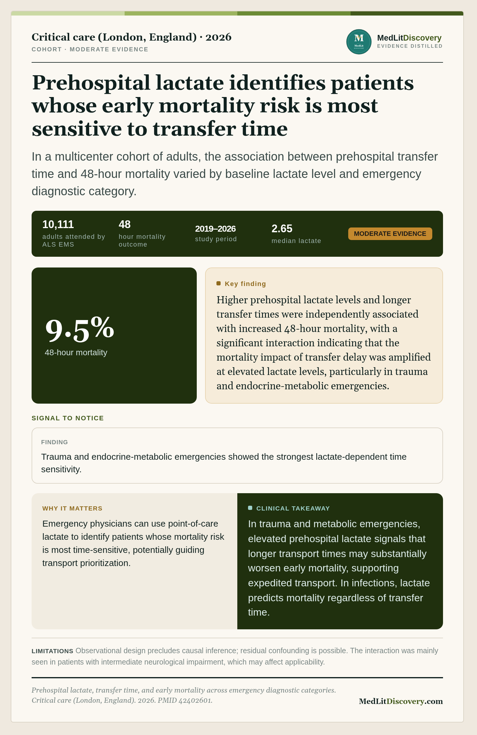 Infographic summary of Prehospital lactate, transfer time, and early mortality across emergency diagnostic categories.