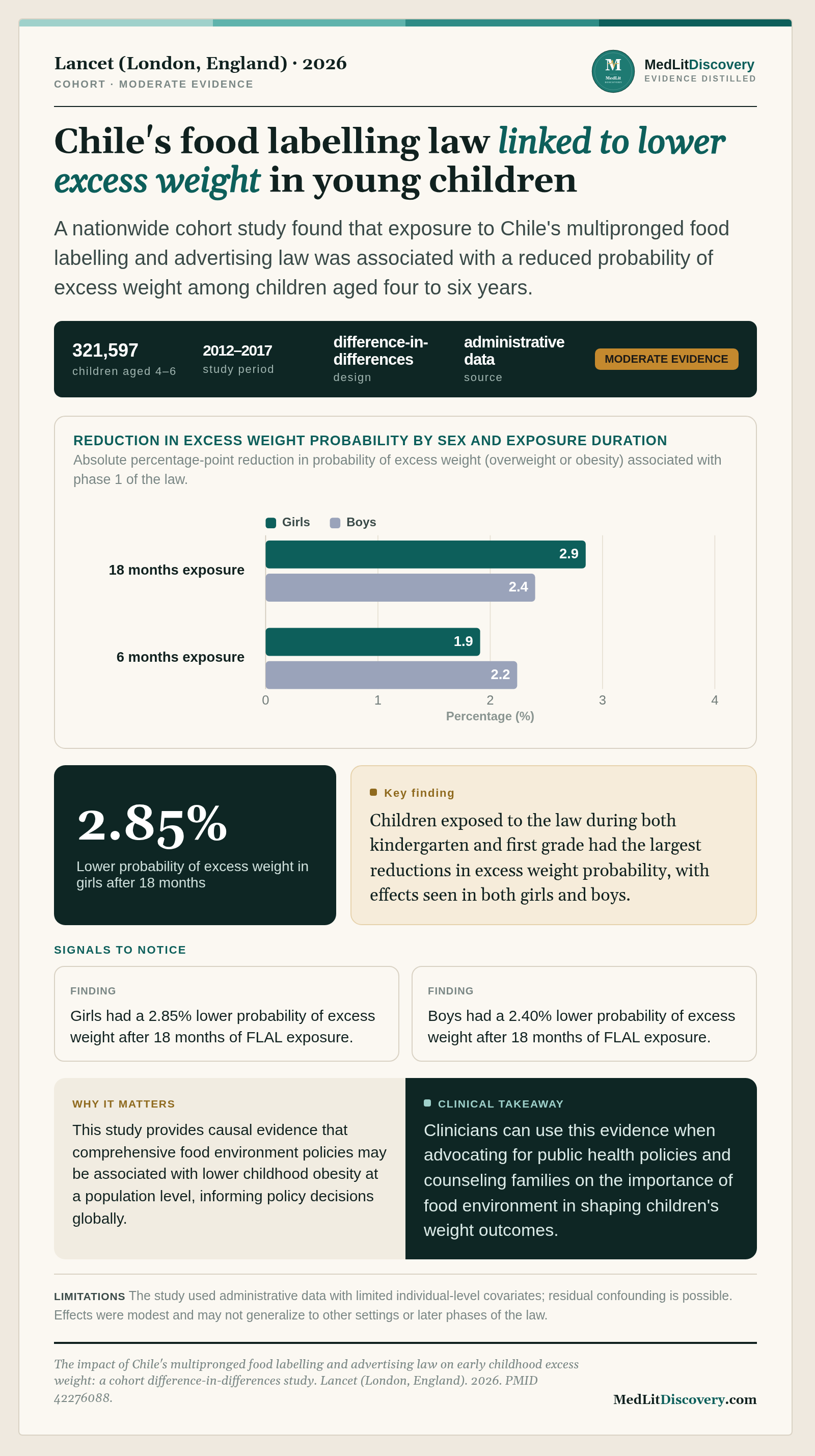 Infographic summary of The impact of Chile's multipronged food labelling and advertising law on early childhood excess weight: a cohort difference-in-differences study.