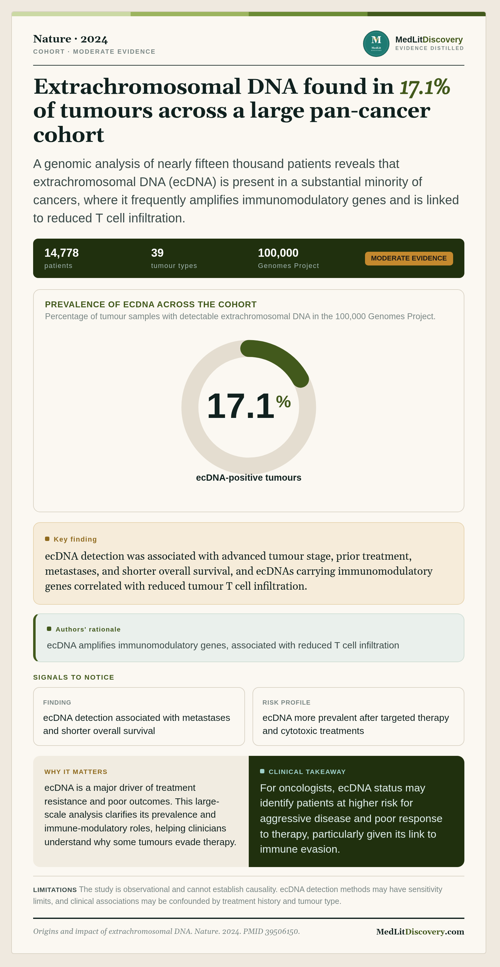Infographic summary of Origins and impact of extrachromosomal DNA.