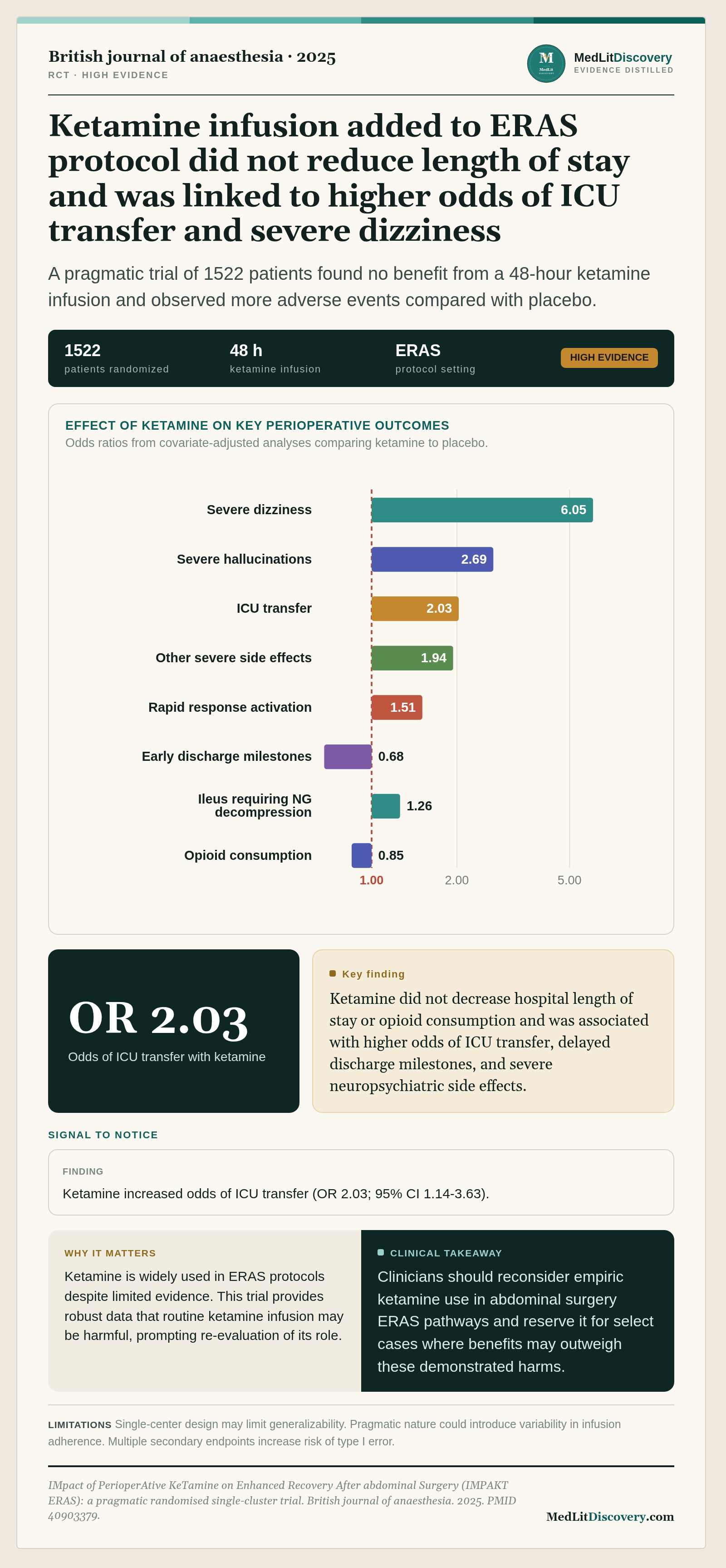 Infographic summary of IMpact of PerioperAtive KeTamine on Enhanced Recovery After abdominal Surgery (IMPAKT ERAS): a pragmatic randomised single-cluster trial.