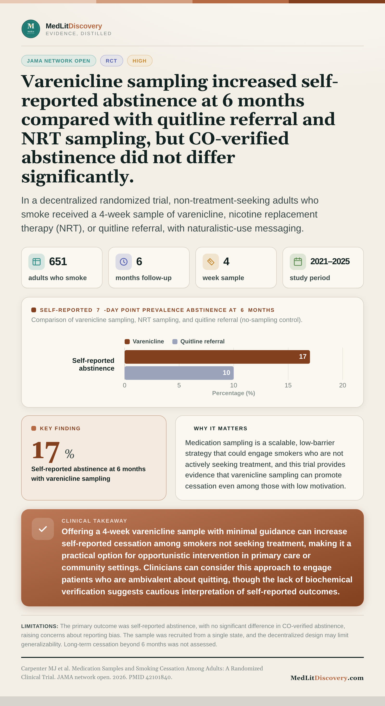 Infographic summary of Medication Samples and Smoking Cessation Among Adults: A Randomized Clinical Trial.