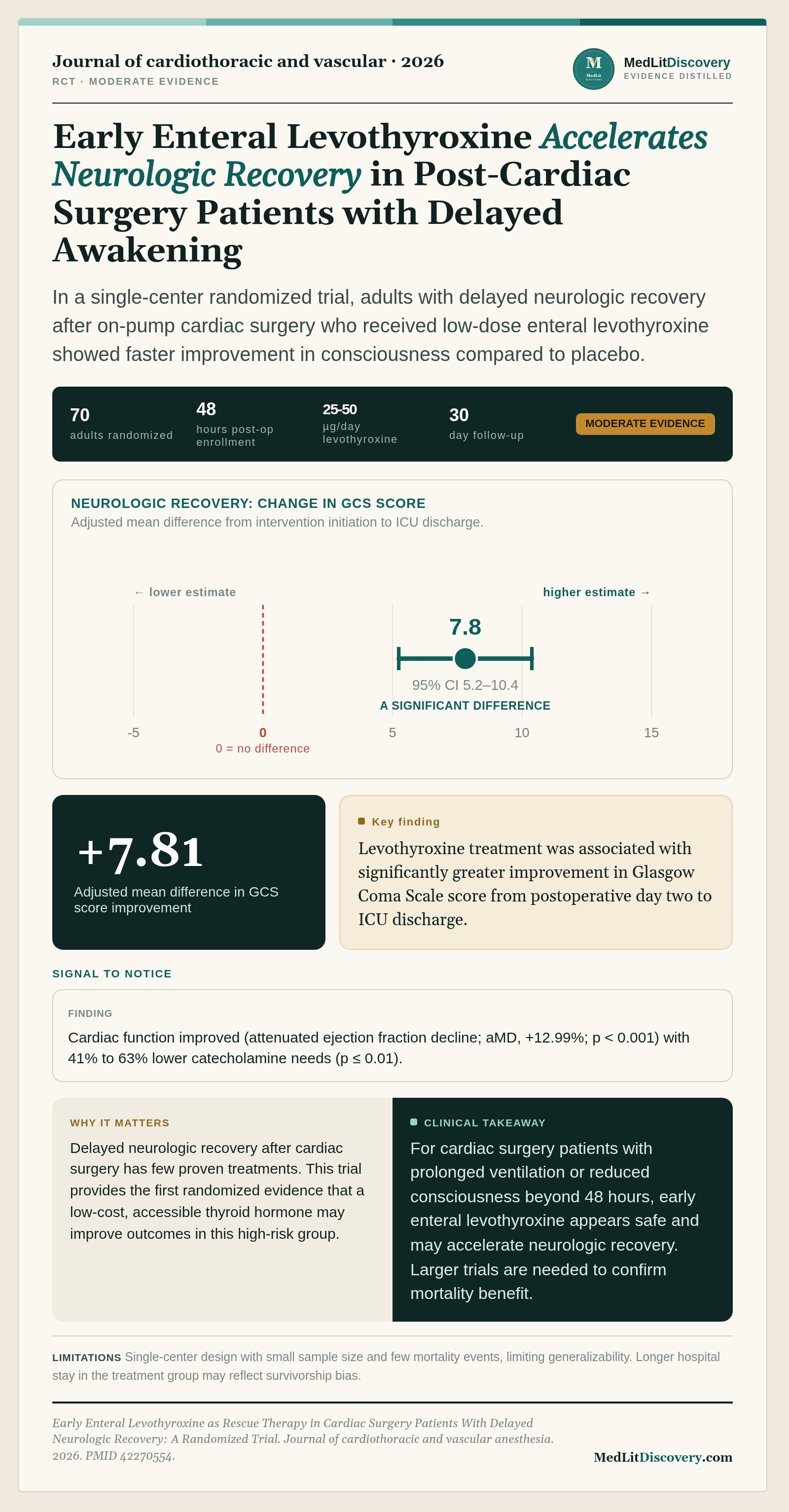 Infographic summary of Early Enteral Levothyroxine as Rescue Therapy in Cardiac Surgery Patients With Delayed Neurologic Recovery: A Randomized Trial.