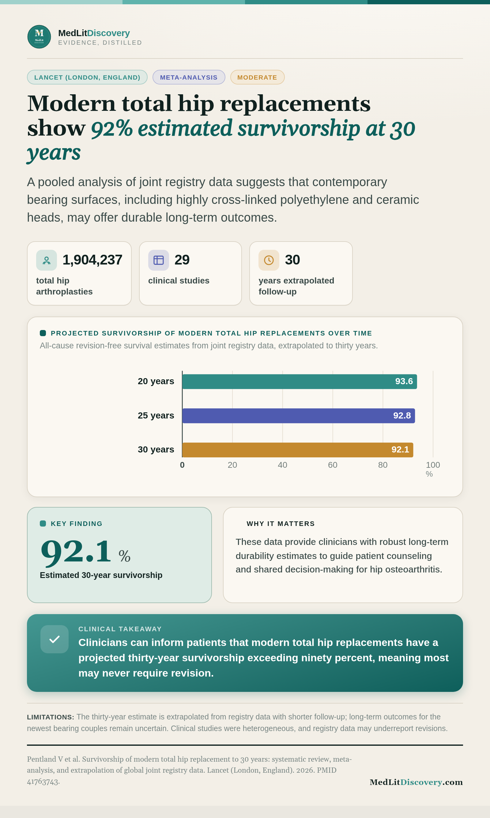 Infographic summary of Survivorship of modern total hip replacement to 30 years: systematic review, meta-analysis, and extrapolation of global joint registry data.