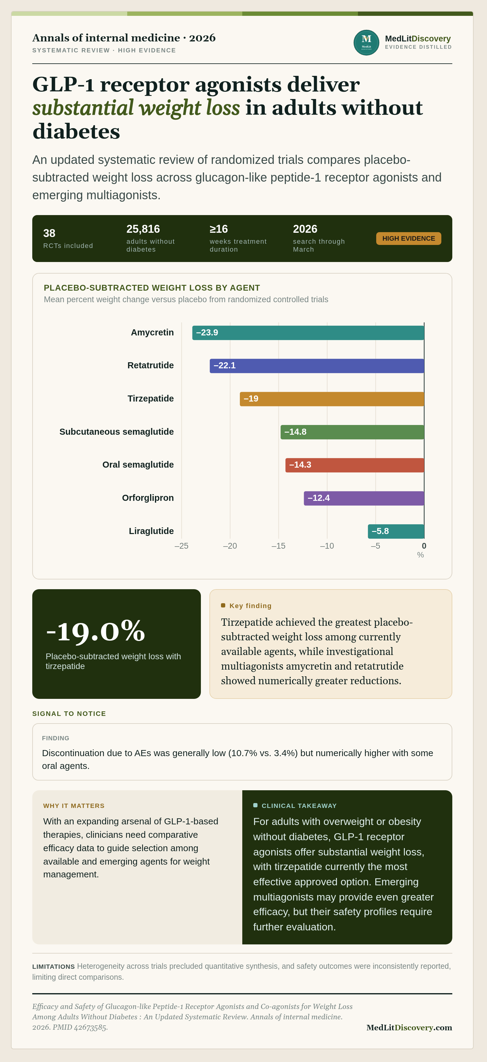 Infographic summary of Efficacy and Safety of Glucagon-like Peptide-1 Receptor Agonists and Co-agonists for Weight Loss Among Adults Without Diabetes : An Updated Systematic Review.