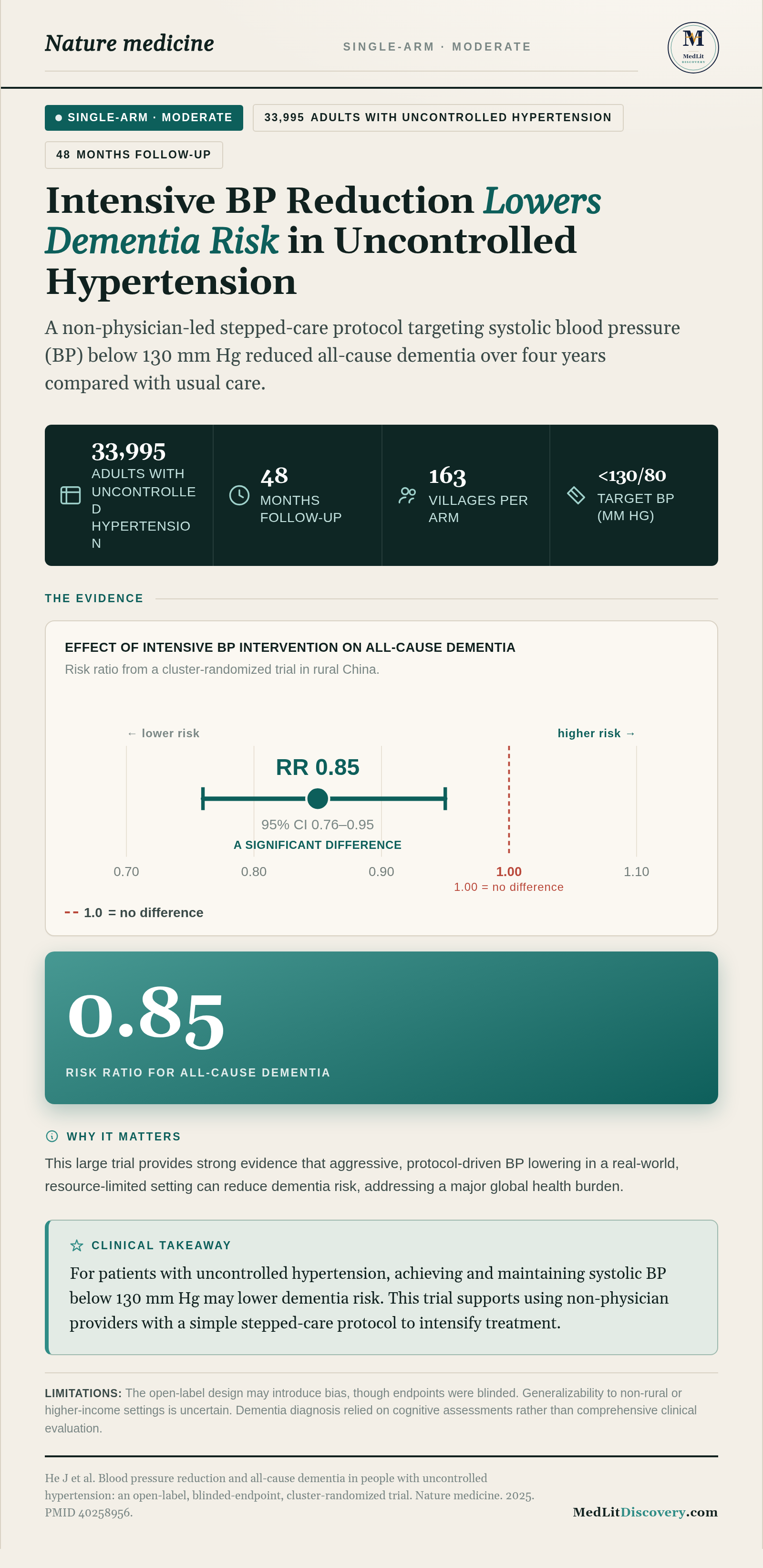 Infographic summary of Blood pressure reduction and all-cause dementia in people with uncontrolled hypertension: an open-label, blinded-endpoint, cluster-randomized trial.