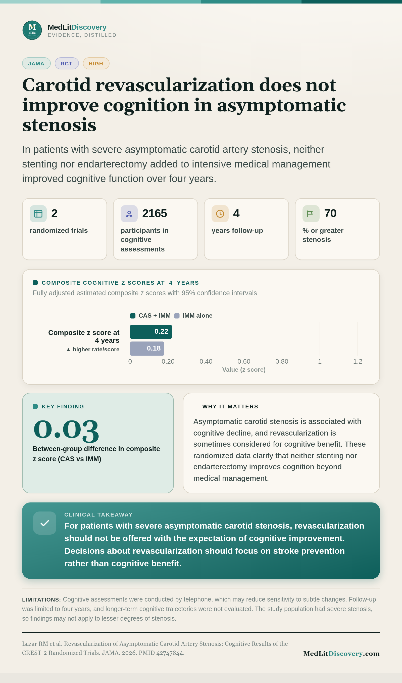 Infographic summary of Revascularization of Asymptomatic Carotid Artery Stenosis: Cognitive Results of the CREST-2 Randomized Trials.