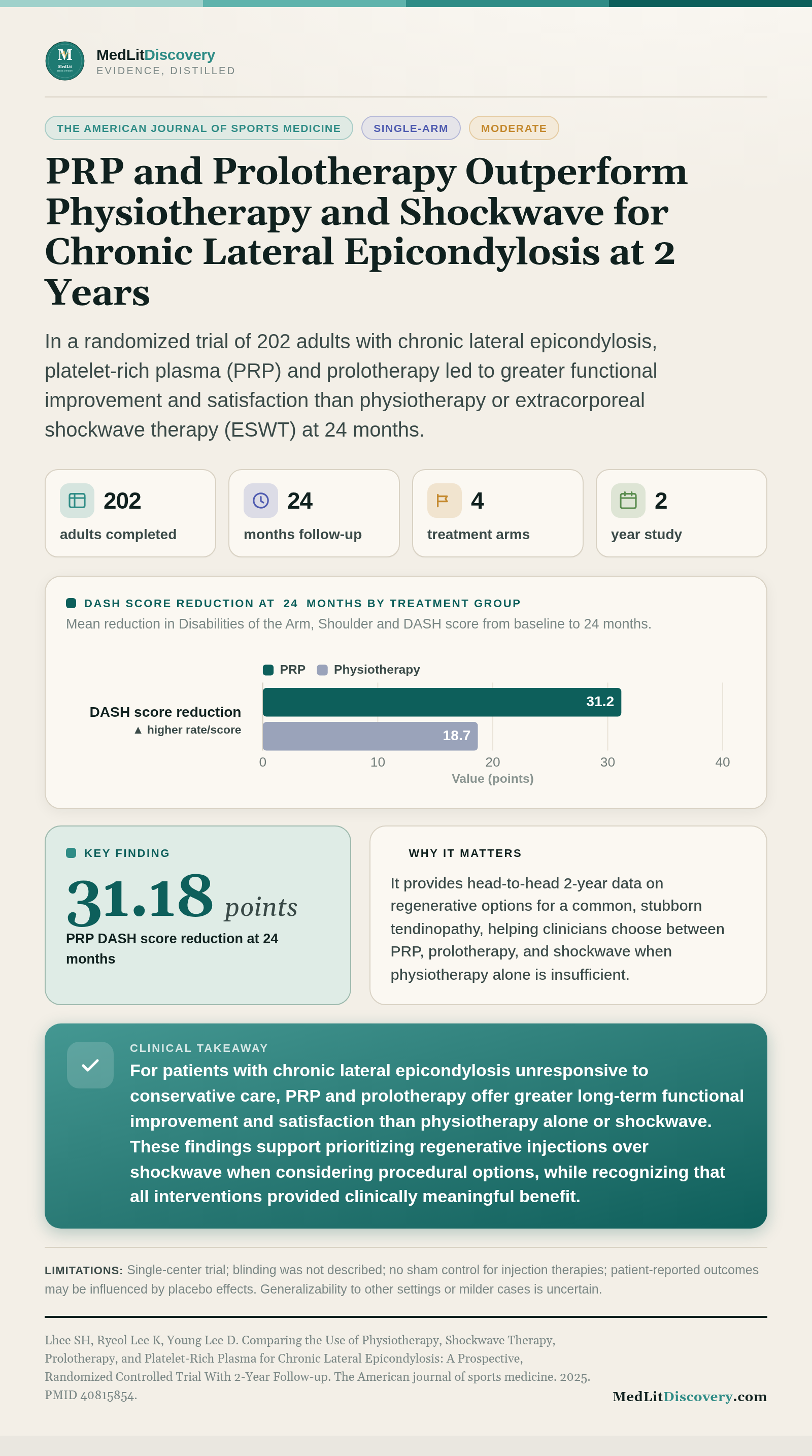 Infographic summary of Comparing the Use of Physiotherapy, Shockwave Therapy, Prolotherapy, and Platelet-Rich Plasma for Chronic Lateral Epicondylosis: A Prospective, Randomized Controlled Trial With 2-Year Follow-up.