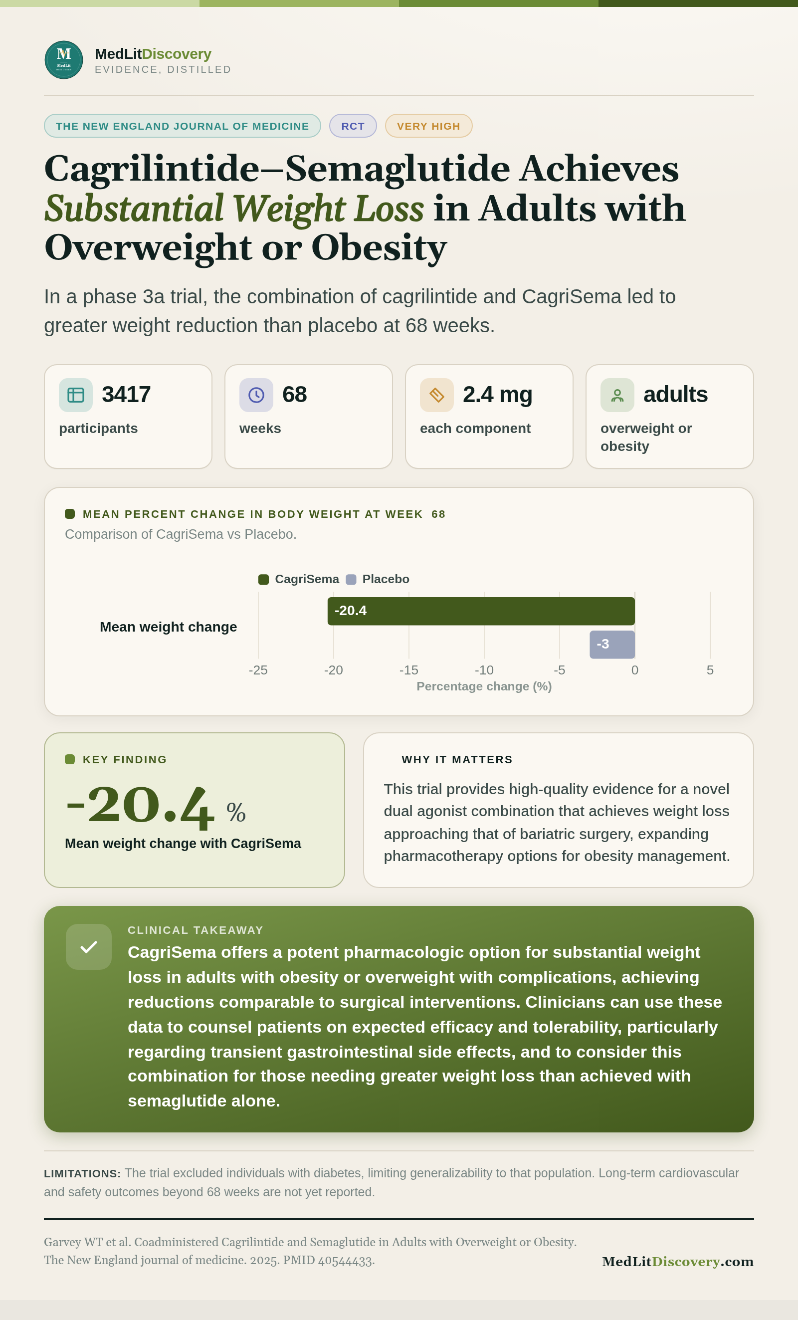 Infographic summary of Coadministered Cagrilintide and Semaglutide in Adults with Overweight or Obesity.