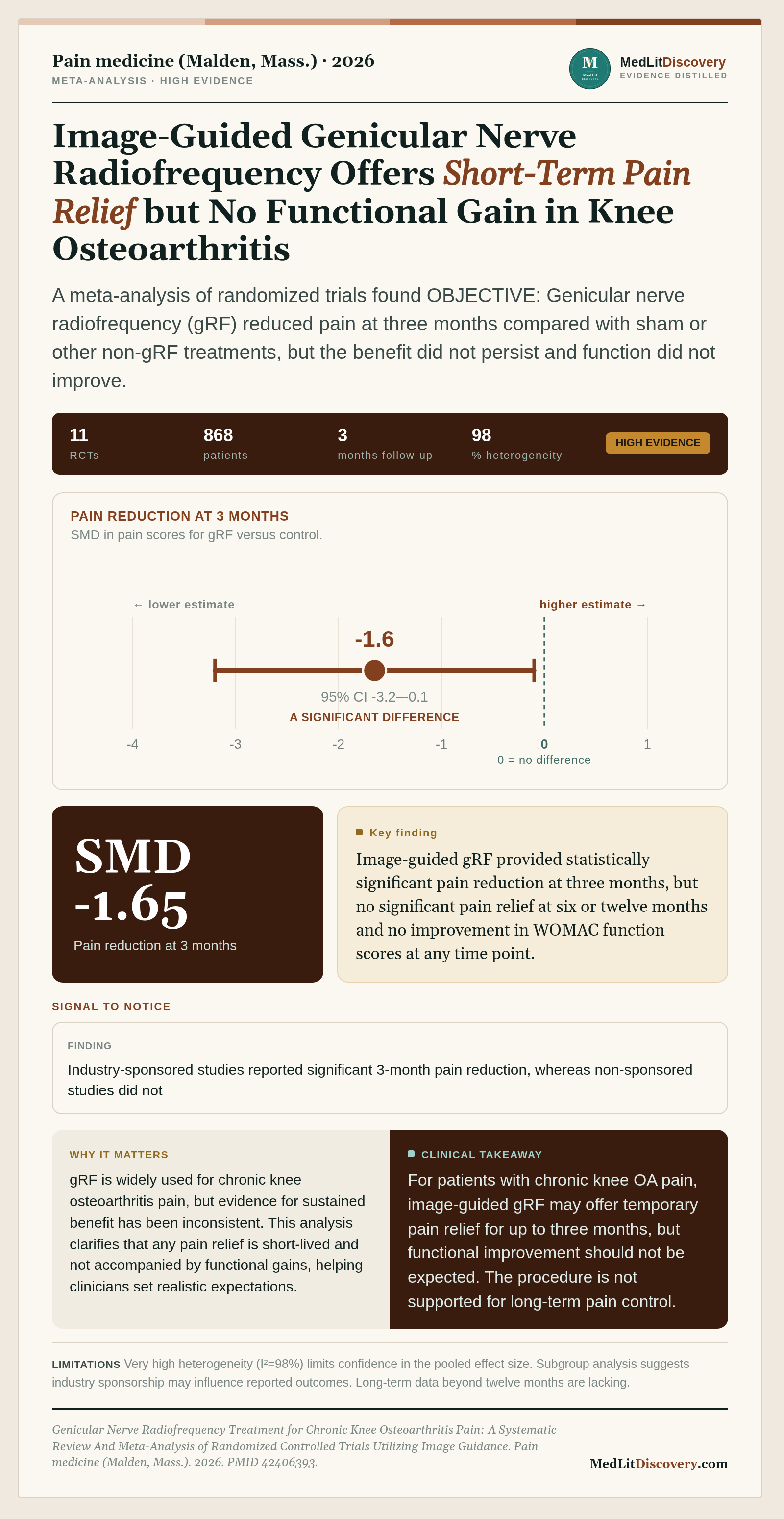 Infographic summary of Genicular Nerve Radiofrequency Treatment for Chronic Knee Osteoarthritis Pain: A Systematic Review And Meta-Analysis of Randomized Controlled Trials Utilizing Image Guidance.