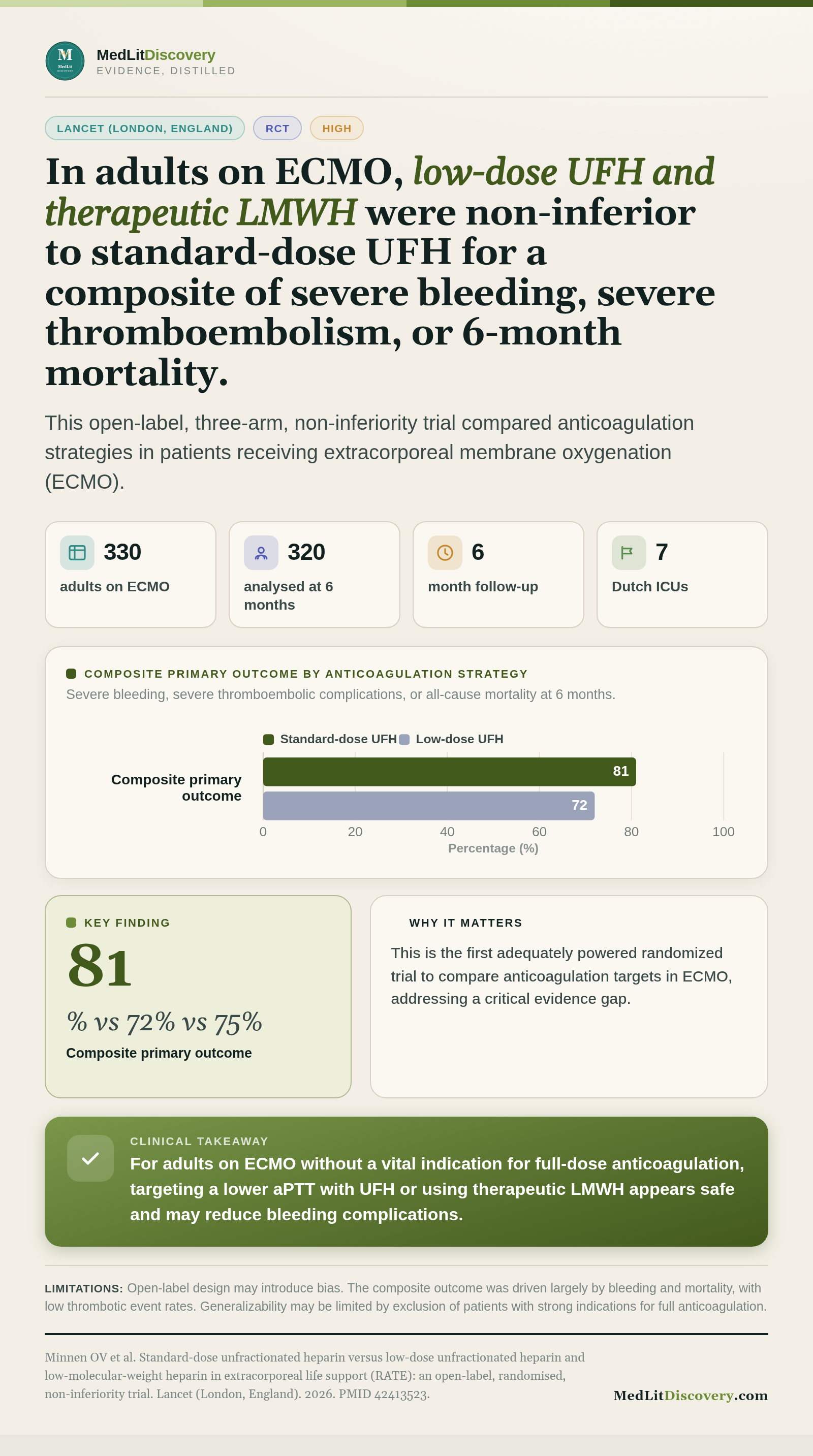 Infographic summary of Standard-dose unfractionated heparin versus low-dose unfractionated heparin and low-molecular-weight heparin in extracorporeal life support (RATE): an open-label, randomised, non-inferiority trial.
