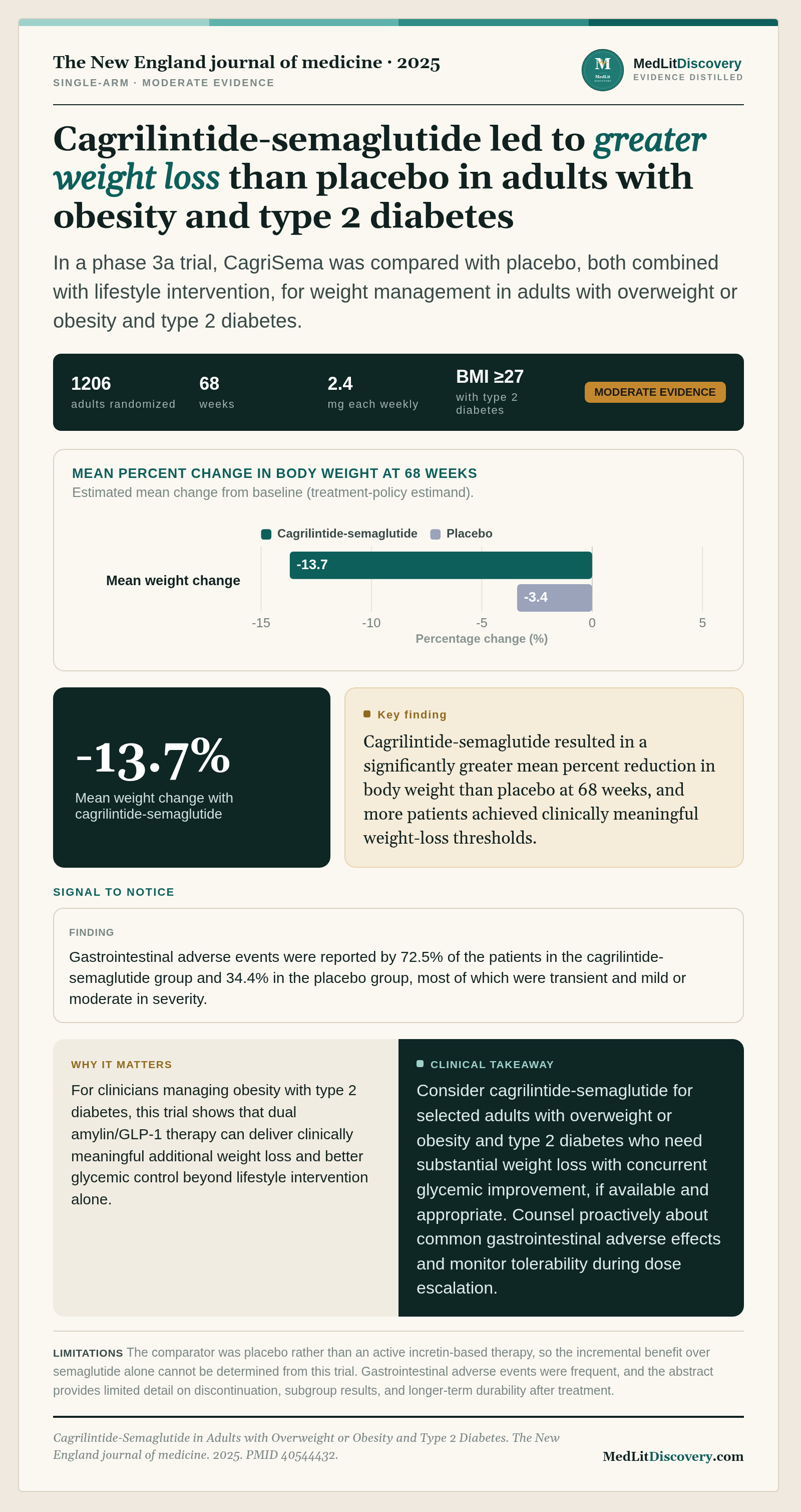 Infographic summary of Cagrilintide-Semaglutide in Adults with Overweight or Obesity and Type 2 Diabetes.
