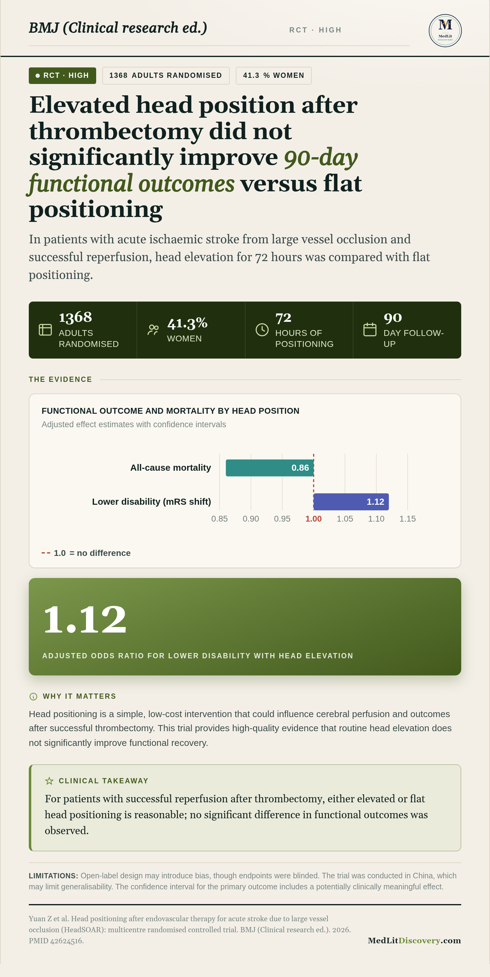 Infographic summary of Head positioning after endovascular therapy for acute stroke due to large vessel occlusion (HeadSOAR): multicentre randomised controlled trial.