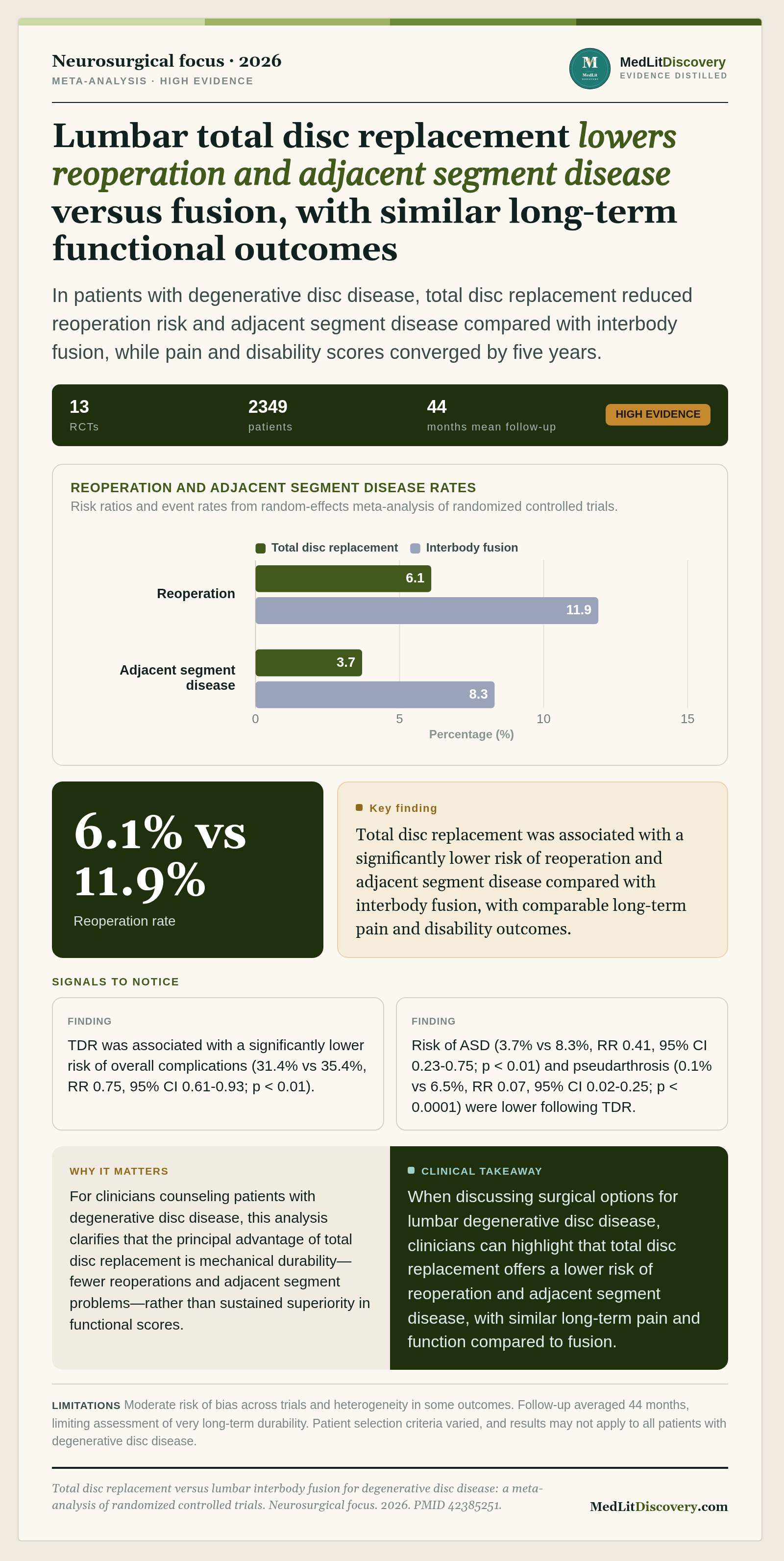 Infographic summary of Total disc replacement versus lumbar interbody fusion for degenerative disc disease: a meta-analysis of randomized controlled trials.