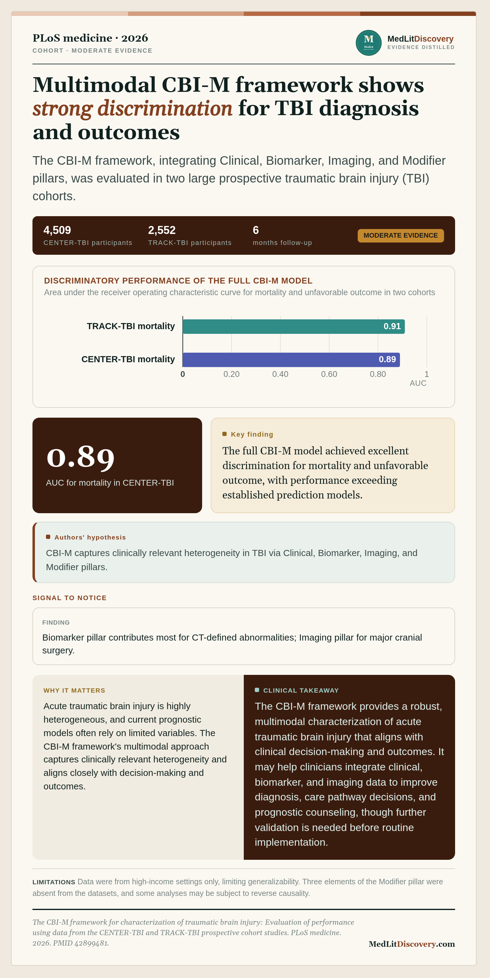 Infographic summary of The CBI-M framework for characterization of traumatic brain injury: Evaluation of performance using data from the CENTER-TBI and TRACK-TBI prospective cohort studies.