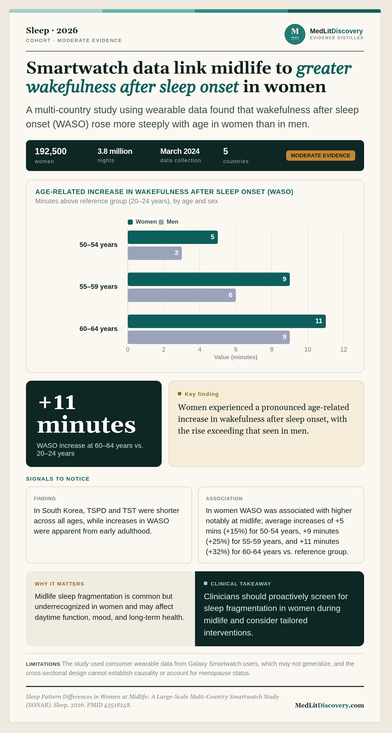 Infographic summary of Sleep Pattern Differences in Women at Midlife: A Large-Scale Multi-Country Smartwatch Study (SONAR).