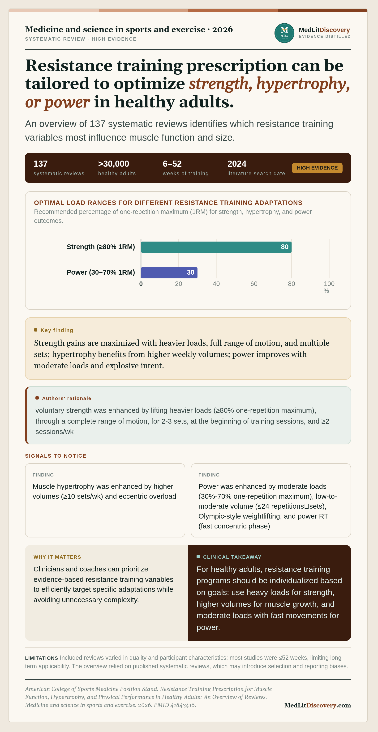 Infographic summary of American College of Sports Medicine Position Stand. Resistance Training Prescription for Muscle Function, Hypertrophy, and Physical Performance in Healthy Adults: An Overview of Reviews.