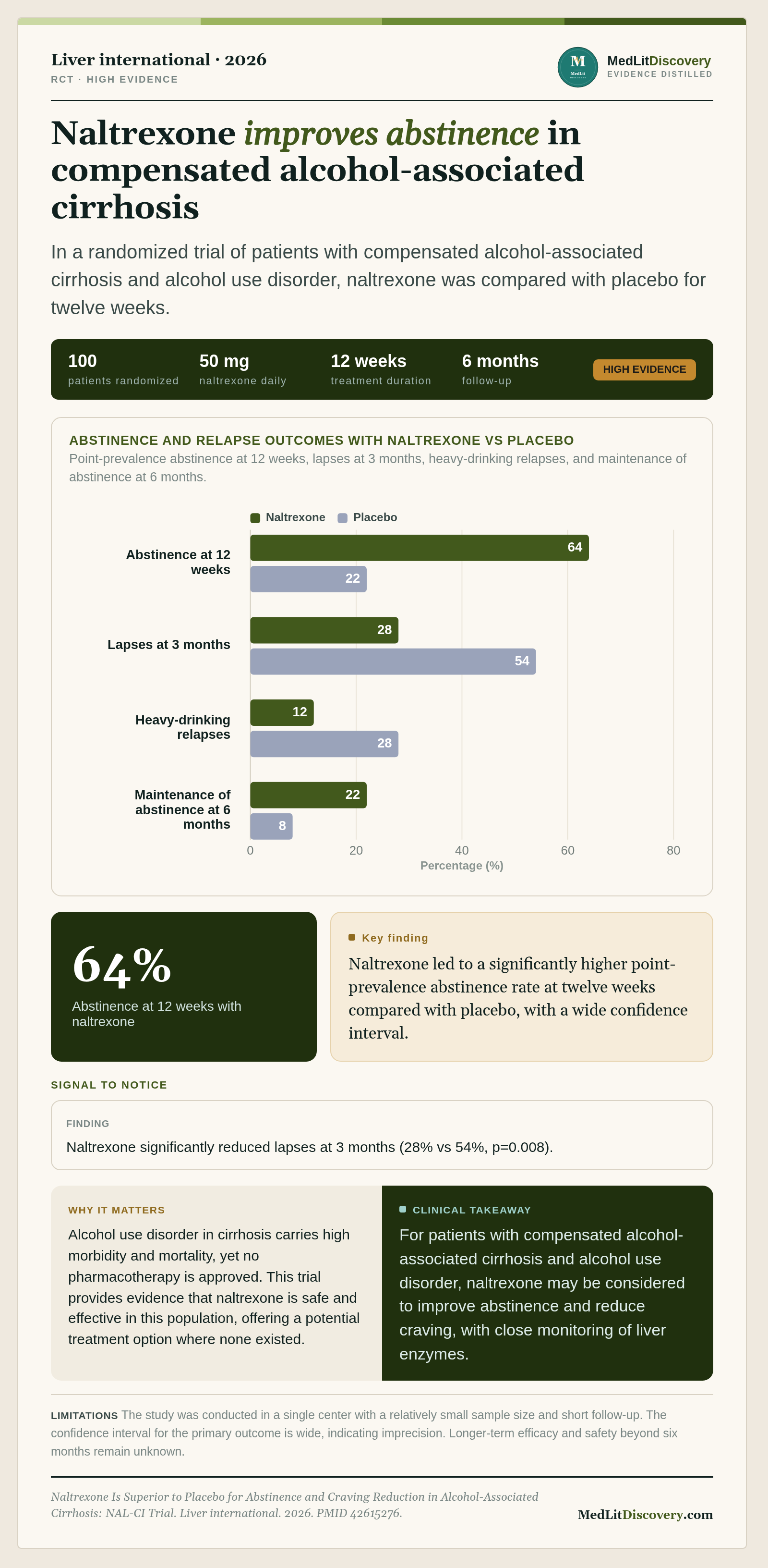 Infographic summary of Naltrexone Is Superior to Placebo for Abstinence and Craving Reduction in Alcohol-Associated Cirrhosis: NAL-CI Trial.
