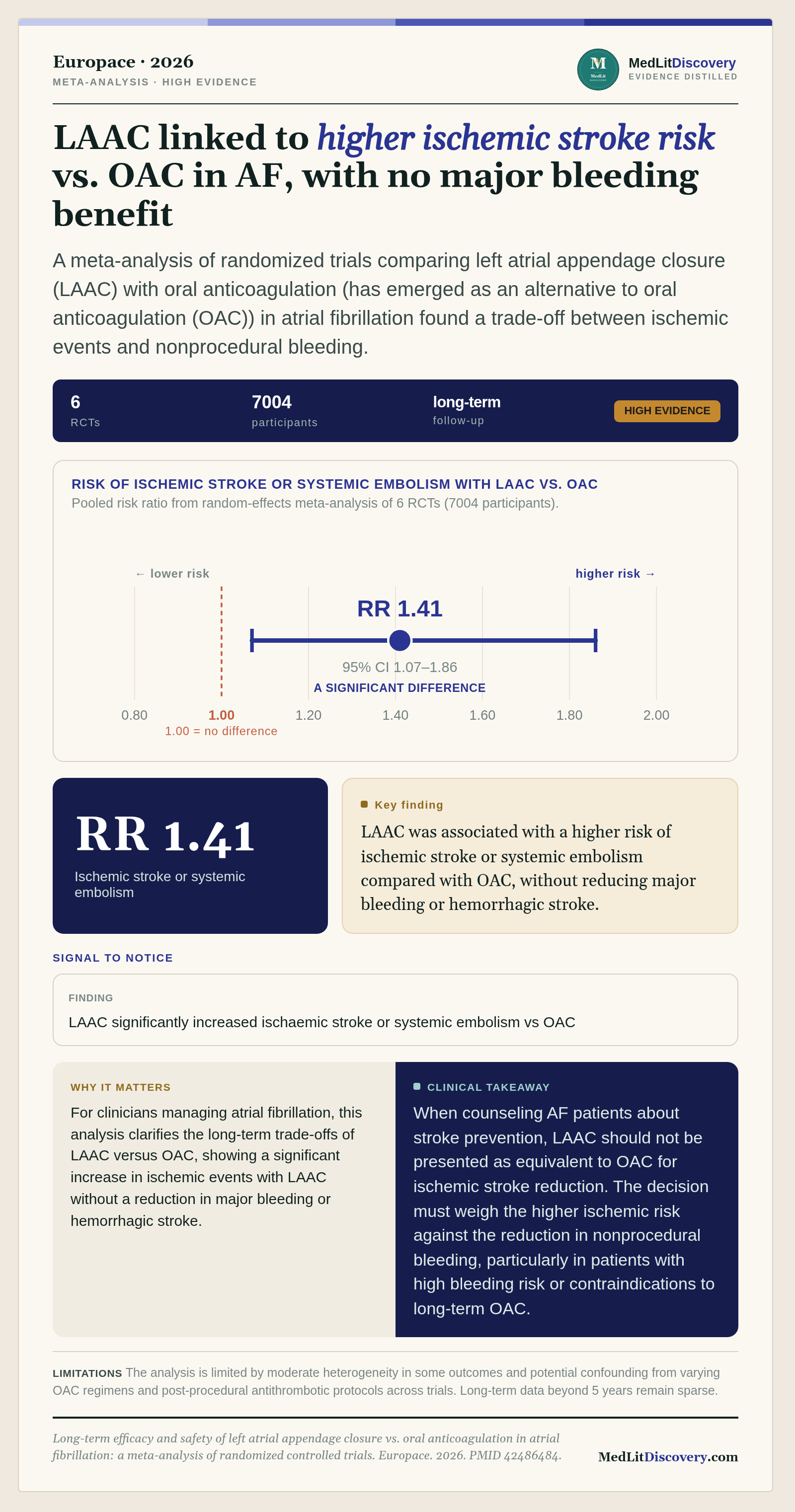 Infographic summary of Long-term efficacy and safety of left atrial appendage closure vs. oral anticoagulation in atrial fibrillation: a meta-analysis of randomized controlled trials.