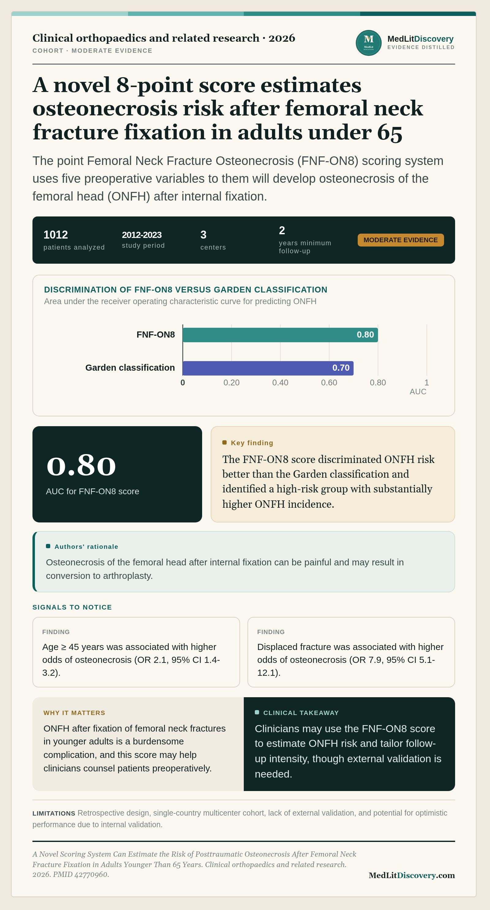 Infographic summary of A Novel Scoring System Can Estimate the Risk of Posttraumatic Osteonecrosis After Femoral Neck Fracture Fixation in Adults Younger Than 65 Years.