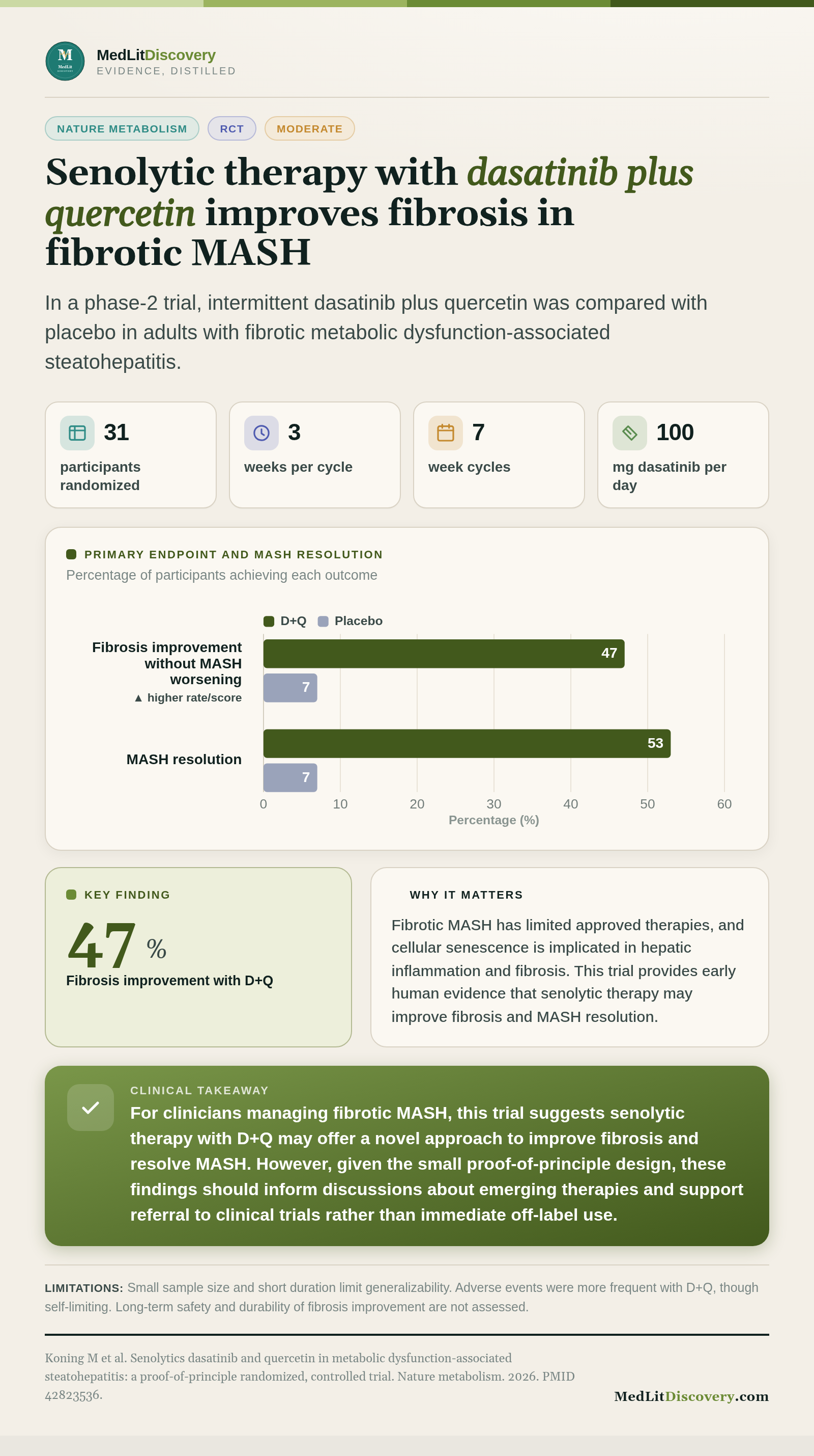 Infographic summary of Senolytics dasatinib and quercetin in metabolic dysfunction-associated steatohepatitis: a proof-of-principle randomized, controlled trial.