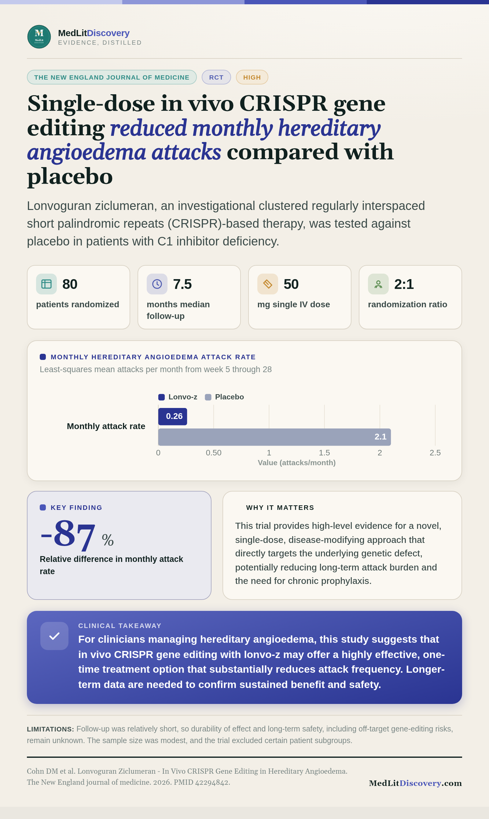 Infographic summary of Lonvoguran Ziclumeran - In Vivo CRISPR Gene Editing in Hereditary Angioedema.