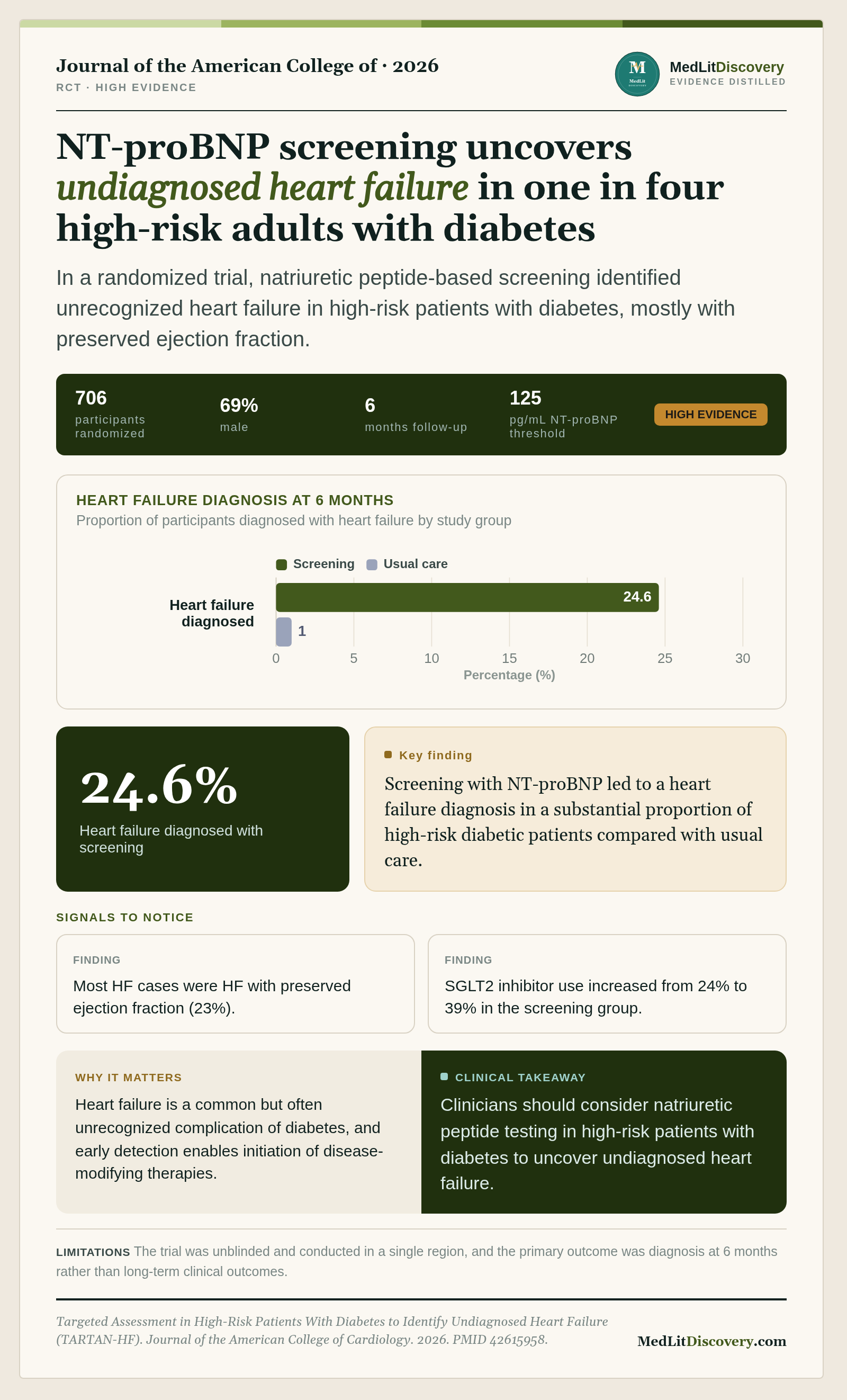 Infographic summary of Targeted Assessment in High-Risk Patients With Diabetes to Identify Undiagnosed Heart Failure (TARTAN-HF).