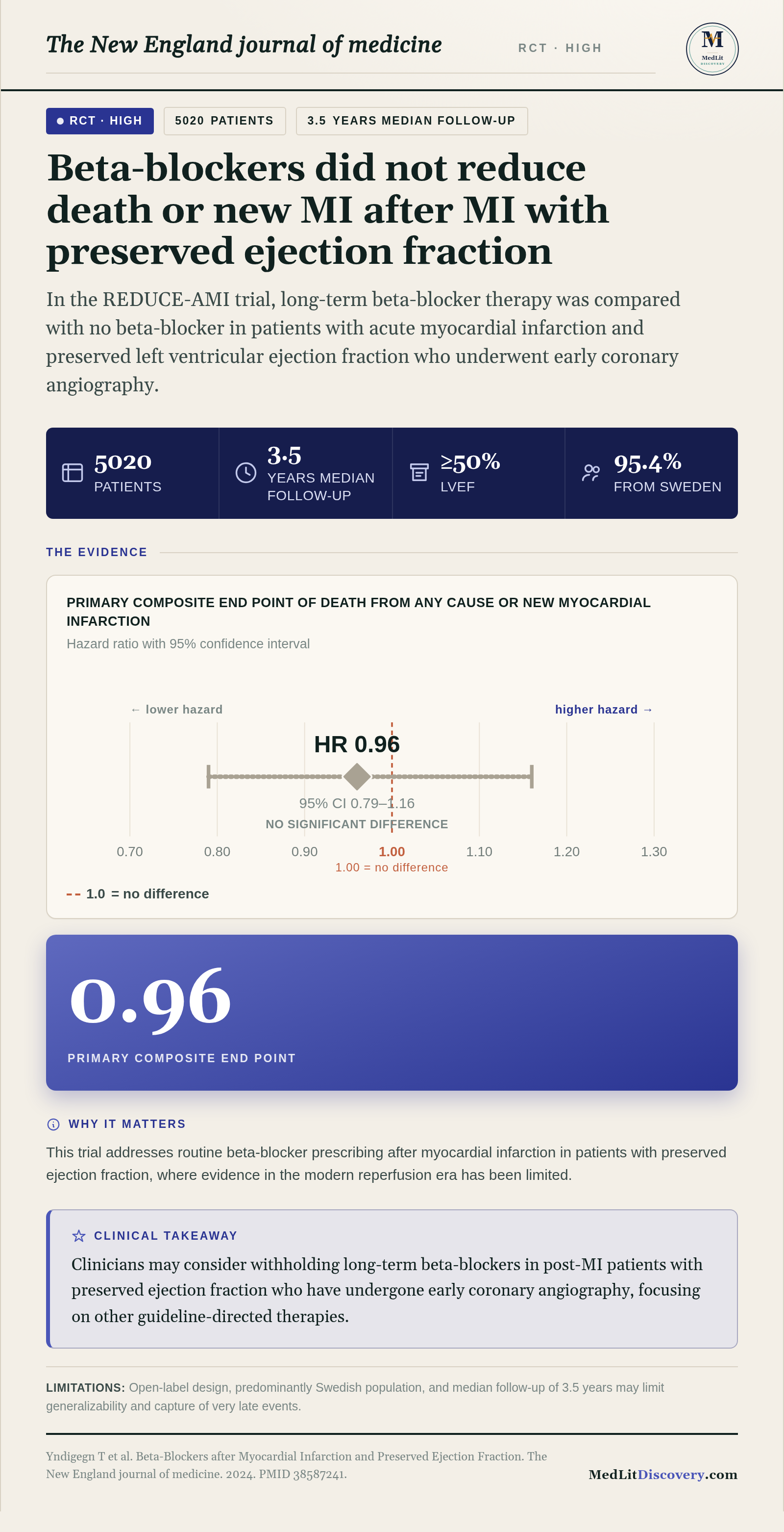 Infographic summary of Beta-Blockers after Myocardial Infarction and Preserved Ejection Fraction.
