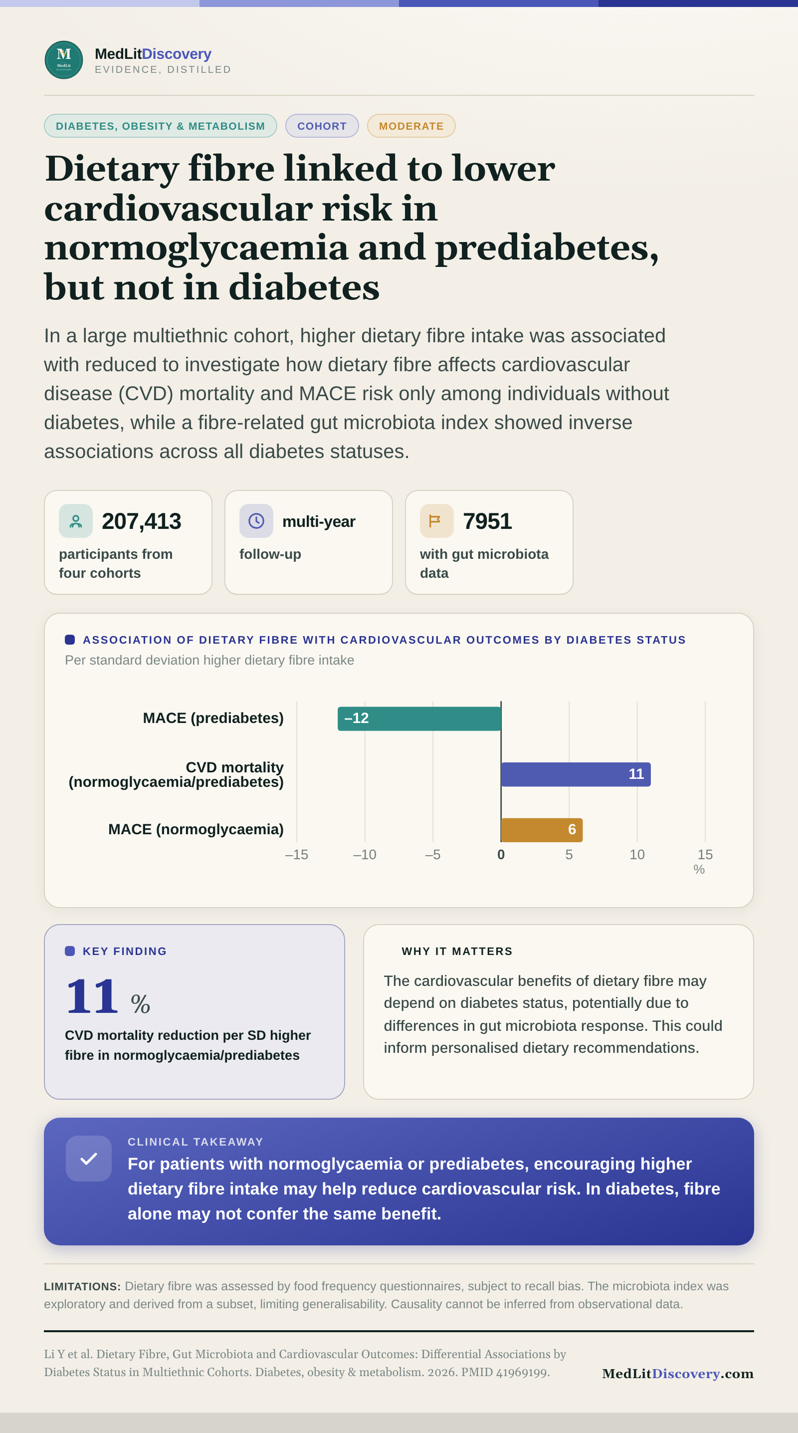 Infographic summary of Dietary Fibre, Gut Microbiota and Cardiovascular Outcomes: Differential Associations by Diabetes Status in Multiethnic Cohorts.