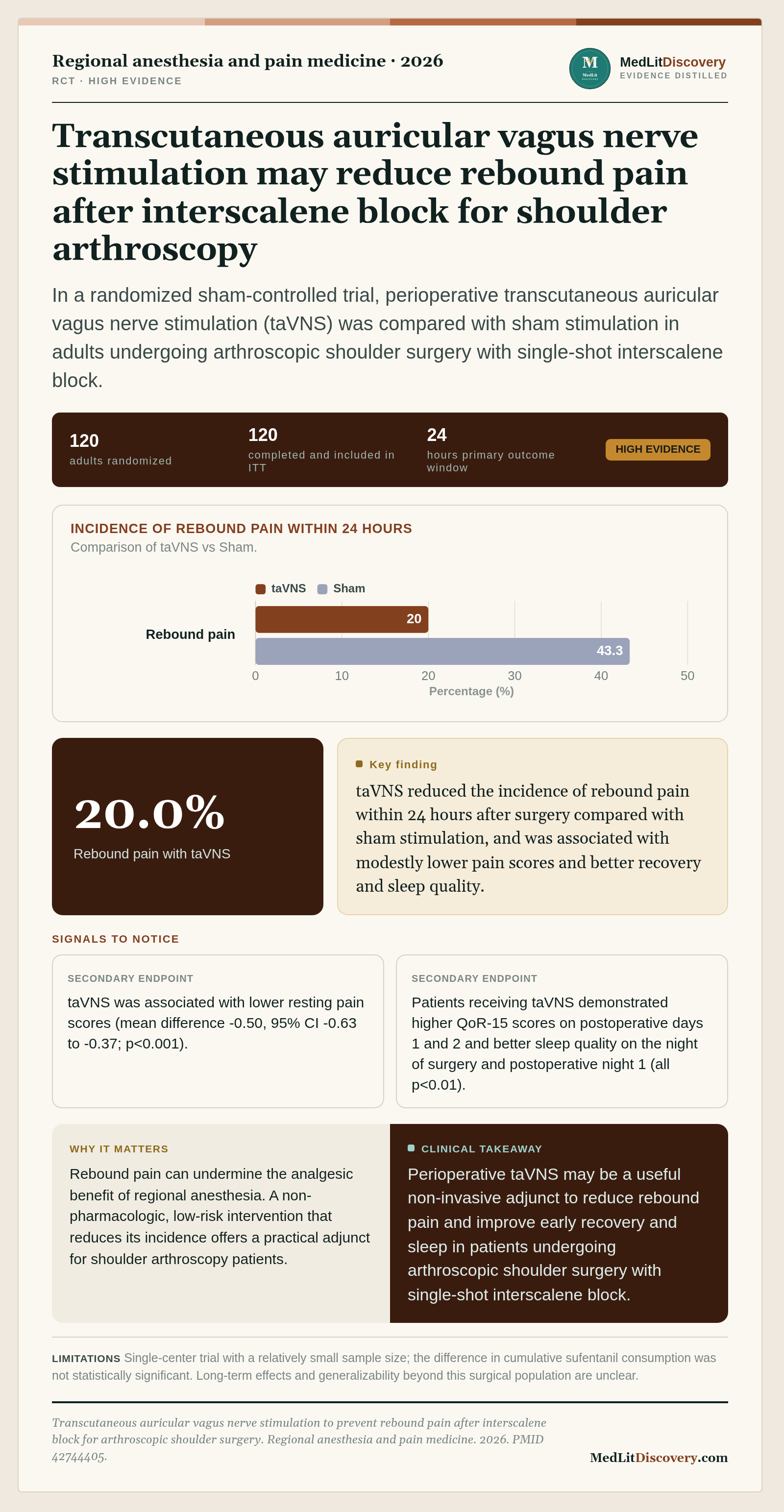 Infographic summary of Transcutaneous auricular vagus nerve stimulation to prevent rebound pain after interscalene block for arthroscopic shoulder surgery.