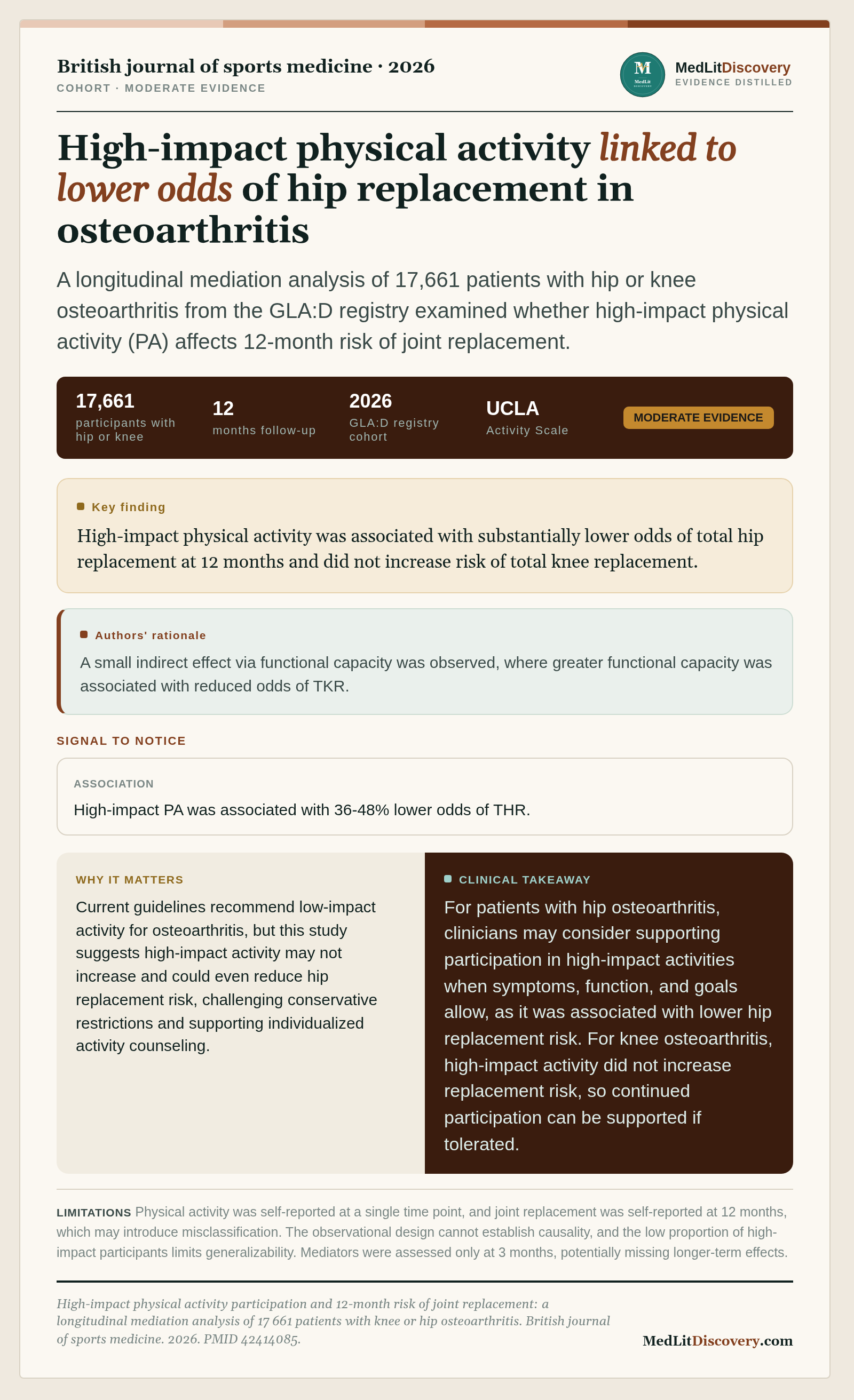 Infographic summary of High-impact physical activity participation and 12-month risk of joint replacement: a longitudinal mediation analysis of 17 661 patients with knee or hip osteoarthritis.