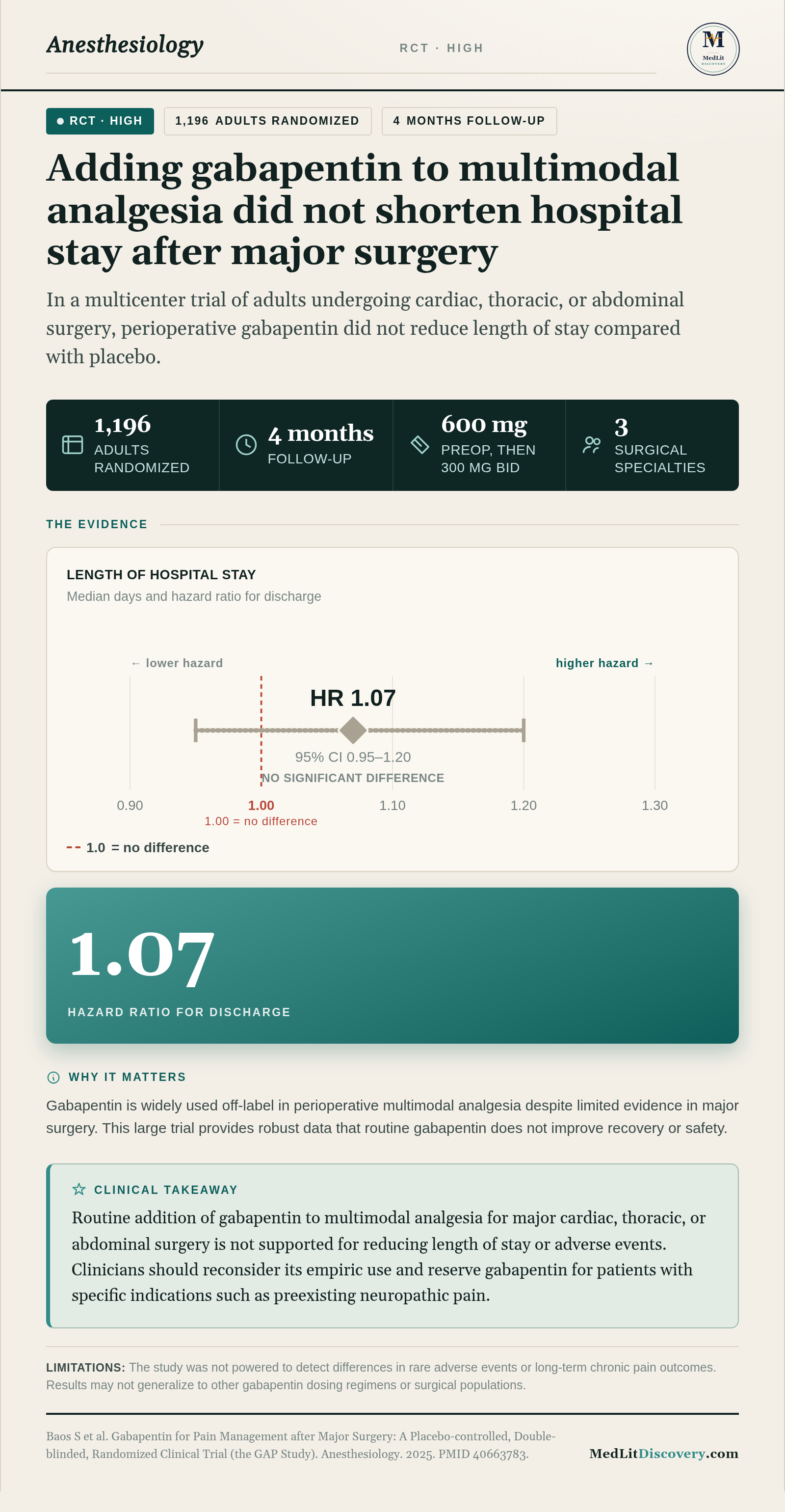 Infographic summary of Gabapentin for Pain Management after Major Surgery: A Placebo-controlled, Double-blinded, Randomized Clinical Trial (the GAP Study).