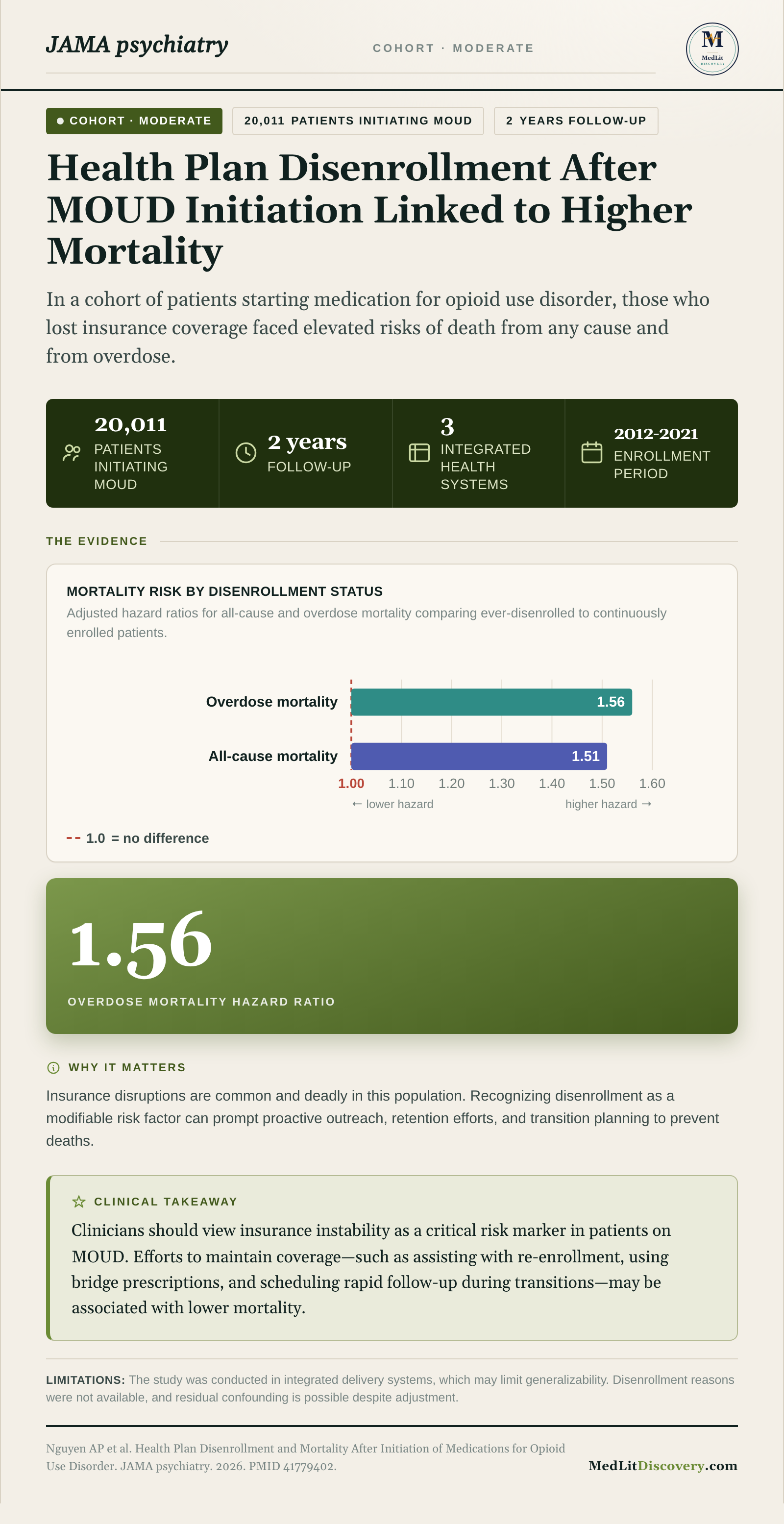 Infographic summary of Health Plan Disenrollment and Mortality After Initiation of Medications for Opioid Use Disorder.
