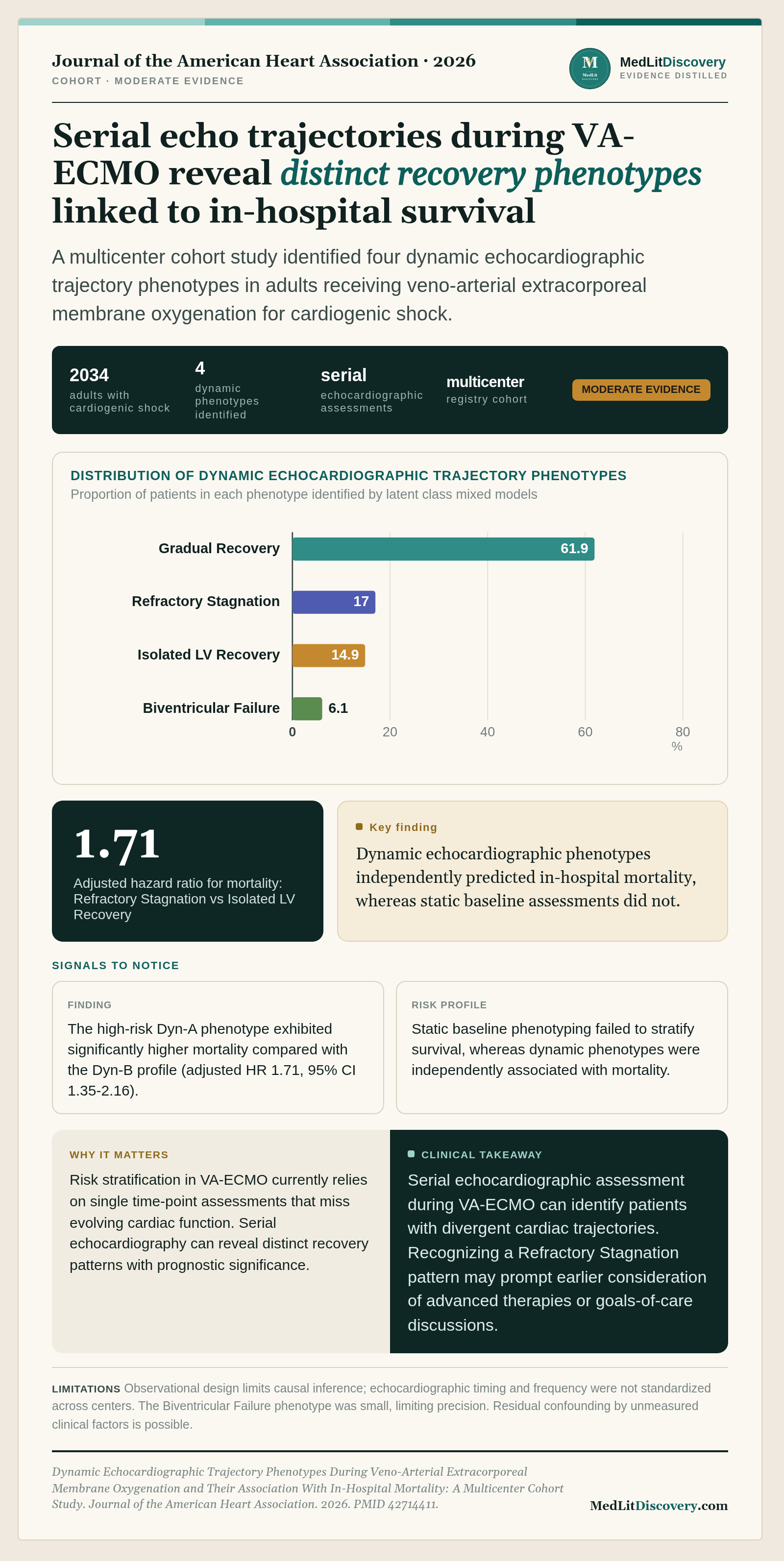 Infographic summary of Dynamic Echocardiographic Trajectory Phenotypes During Veno-Arterial Extracorporeal Membrane Oxygenation and Their Association With In-Hospital Mortality: A Multicenter Cohort Study.