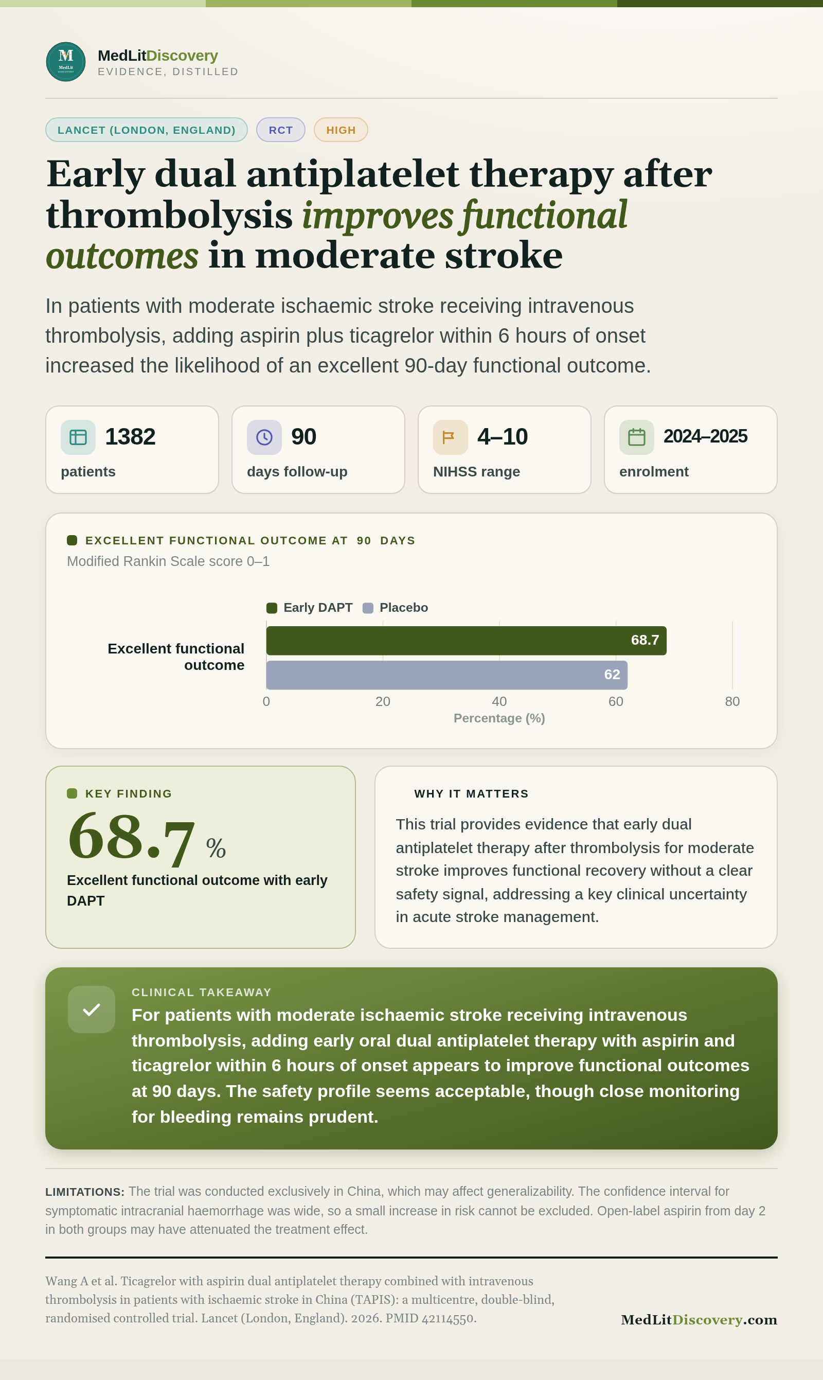 Infographic summary of Ticagrelor with aspirin dual antiplatelet therapy combined with intravenous thrombolysis in patients with ischaemic stroke in China (TAPIS): a multicentre, double-blind, randomised controlled trial.