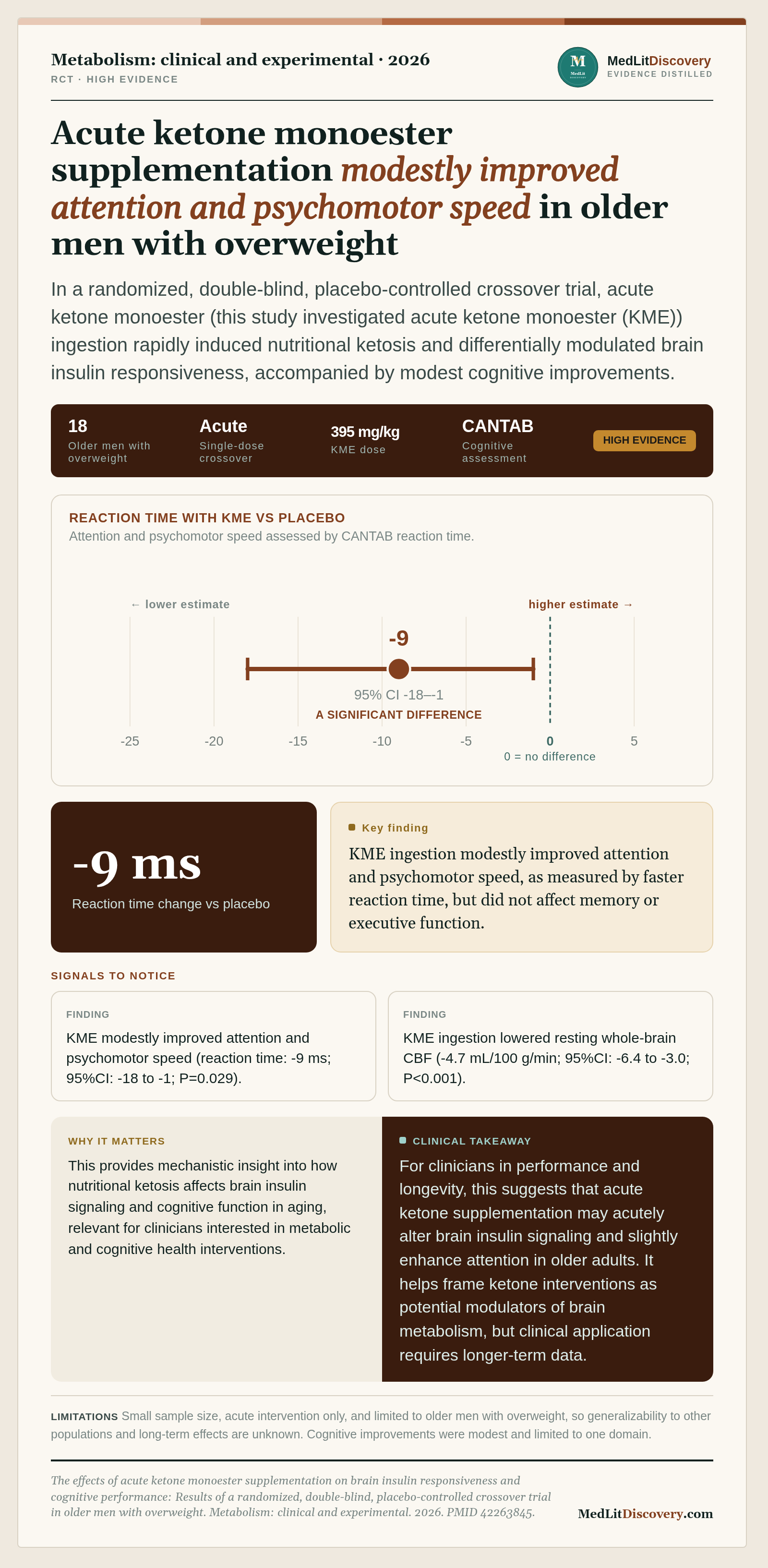 Infographic summary of The effects of acute ketone monoester supplementation on brain insulin responsiveness and cognitive performance: Results of a randomized, double-blind, placebo-controlled crossover trial in older men with overweight.