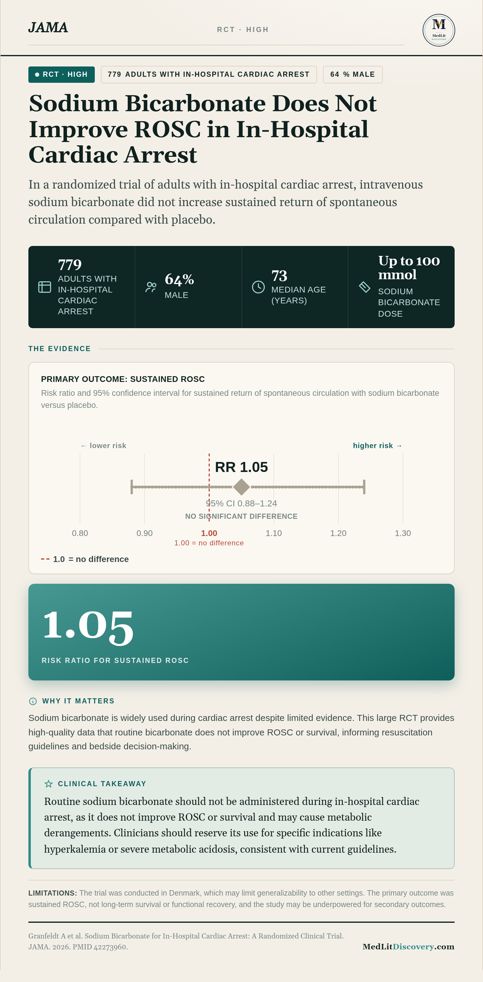 Infographic summary of Sodium Bicarbonate for In-Hospital Cardiac Arrest: A Randomized Clinical Trial.