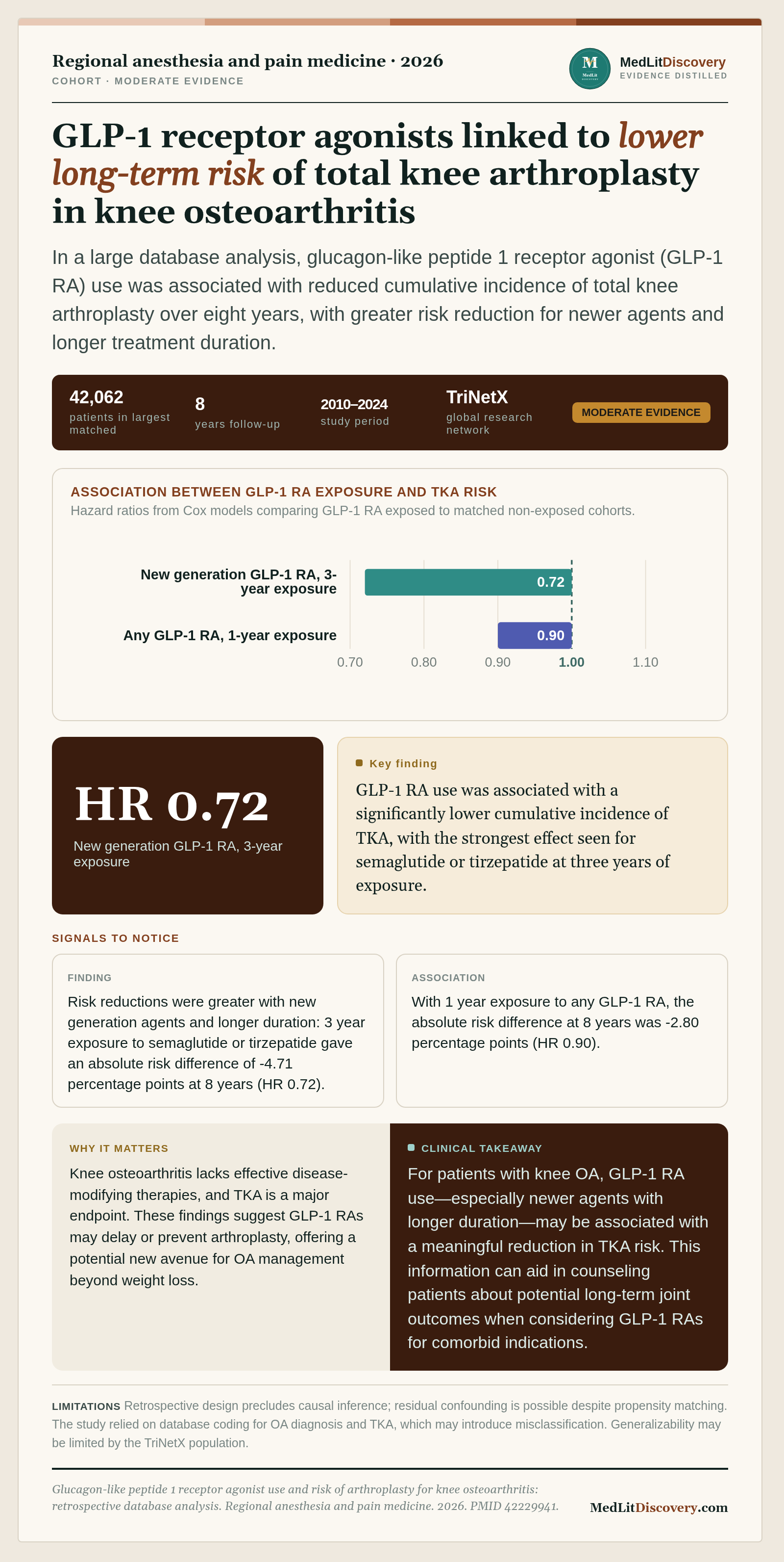 Infographic summary of Glucagon-like peptide 1 receptor agonist use and risk of arthroplasty for knee osteoarthritis: retrospective database analysis.