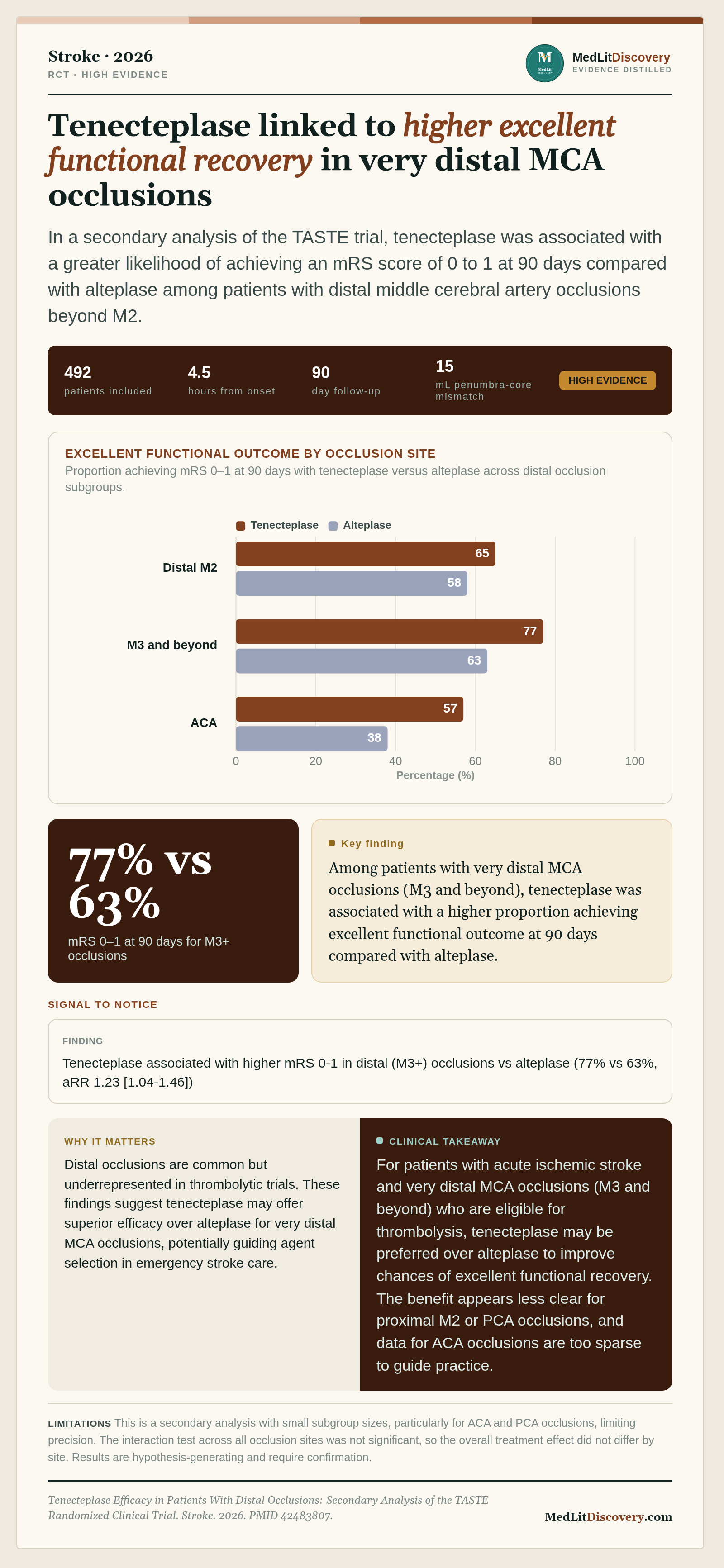 Infographic summary of Tenecteplase Efficacy in Patients With Distal Occlusions: Secondary Analysis of the TASTE Randomized Clinical Trial.