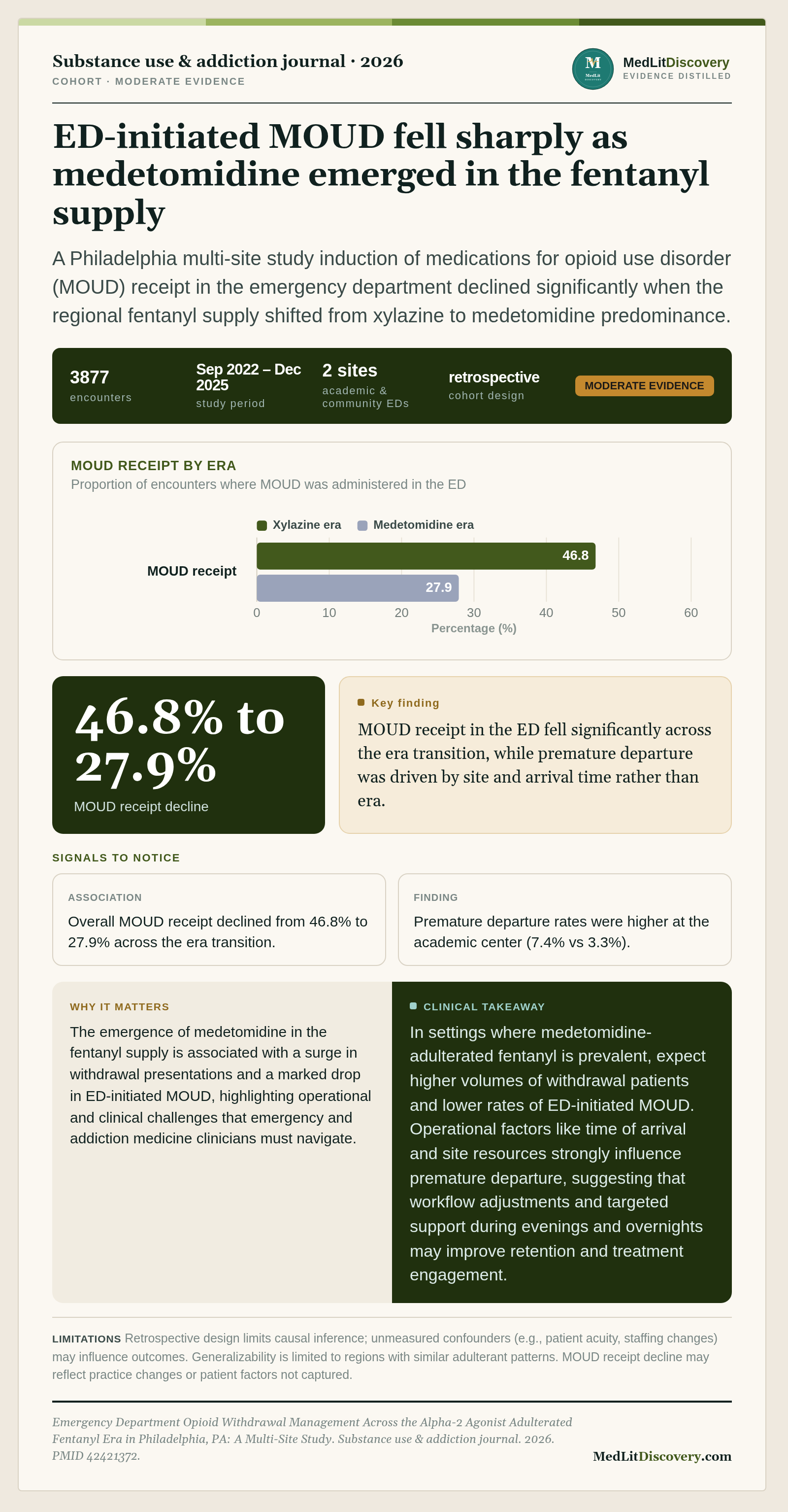 Infographic summary of Emergency Department Opioid Withdrawal Management Across the Alpha-2 Agonist Adulterated Fentanyl Era in Philadelphia, PA: A Multi-Site Study.